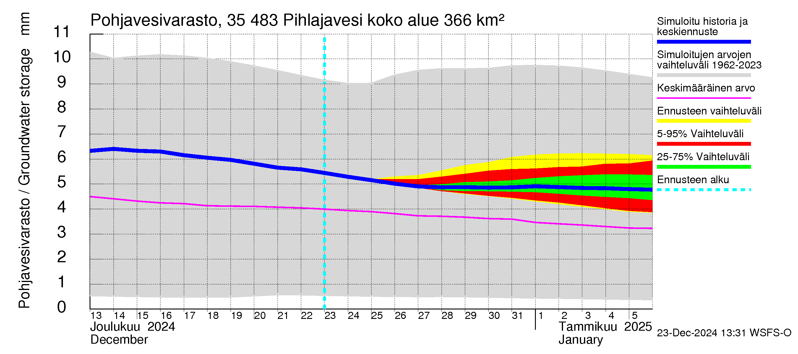 Kokemäenjoen vesistöalue - Pihlajavesi: Pohjavesivarasto