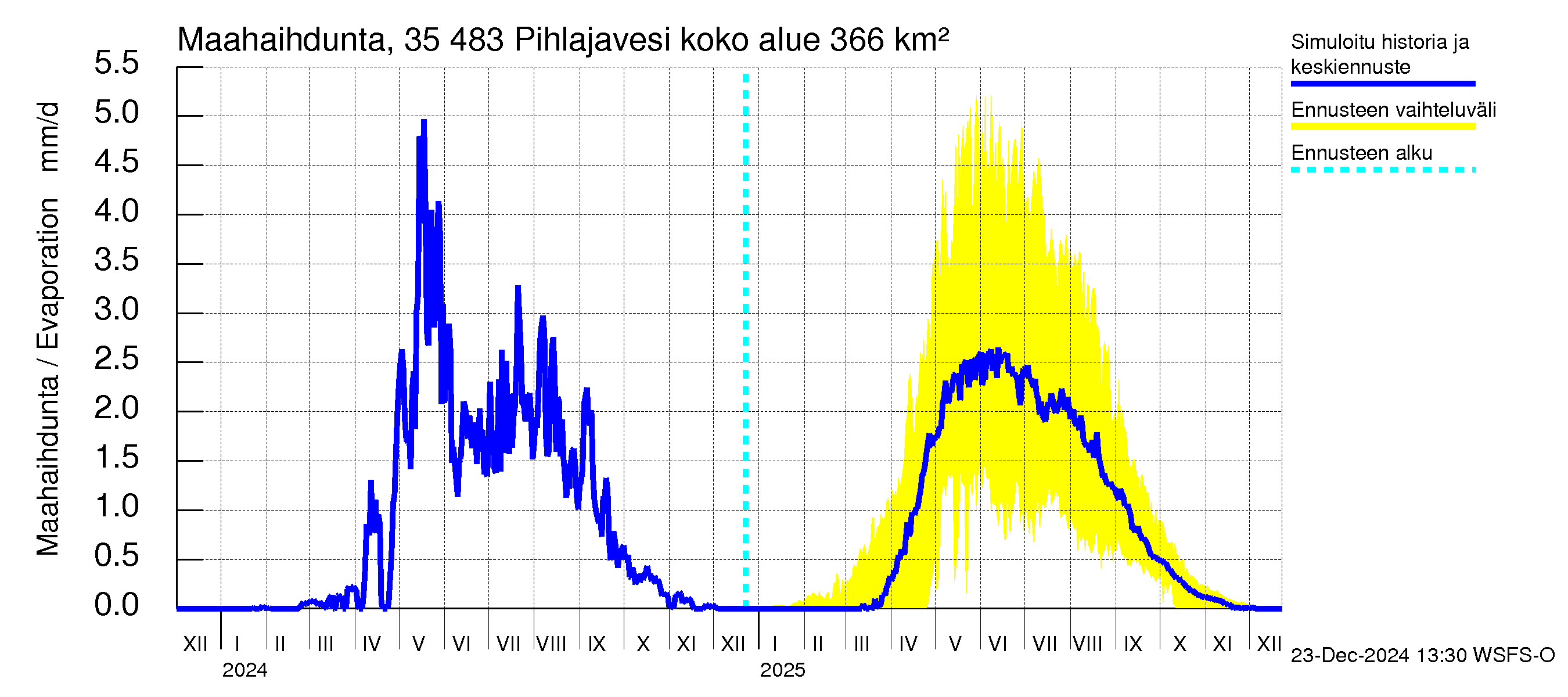 Kokemäenjoen vesistöalue - Pihlajavesi: Haihdunta maa-alueelta