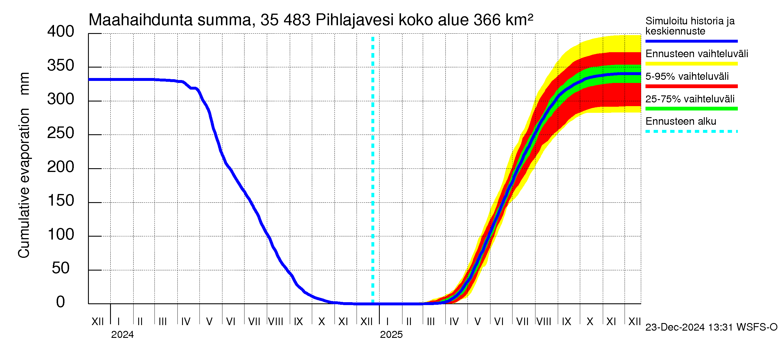 Kokemäenjoen vesistöalue - Pihlajavesi: Haihdunta maa-alueelta - summa