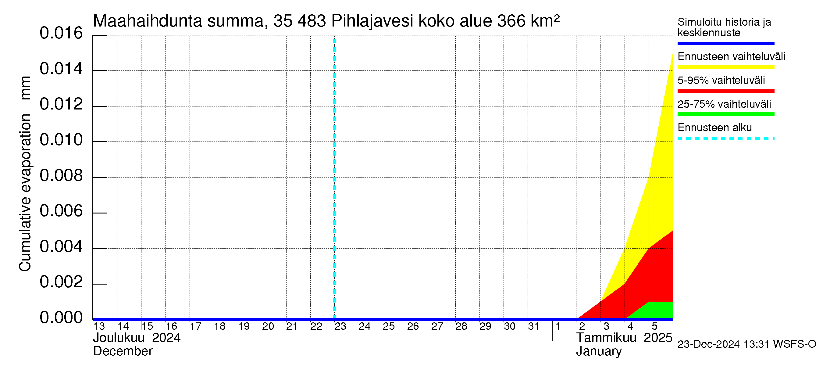 Kokemäenjoen vesistöalue - Pihlajavesi: Haihdunta maa-alueelta - summa