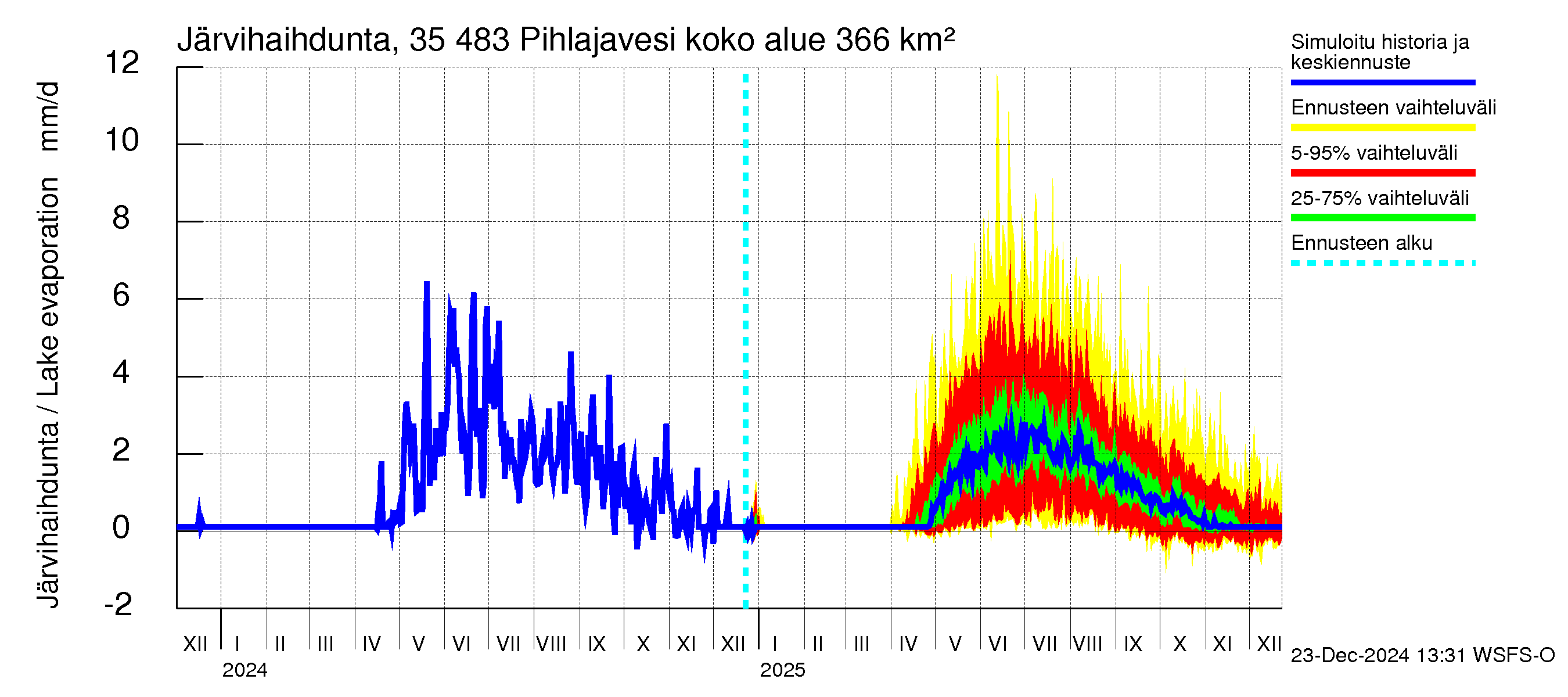 Kokemäenjoen vesistöalue - Pihlajavesi: Järvihaihdunta