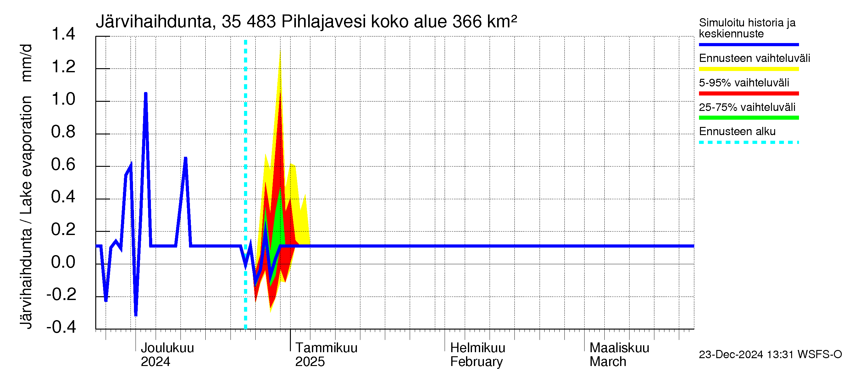 Kokemäenjoen vesistöalue - Pihlajavesi: Järvihaihdunta