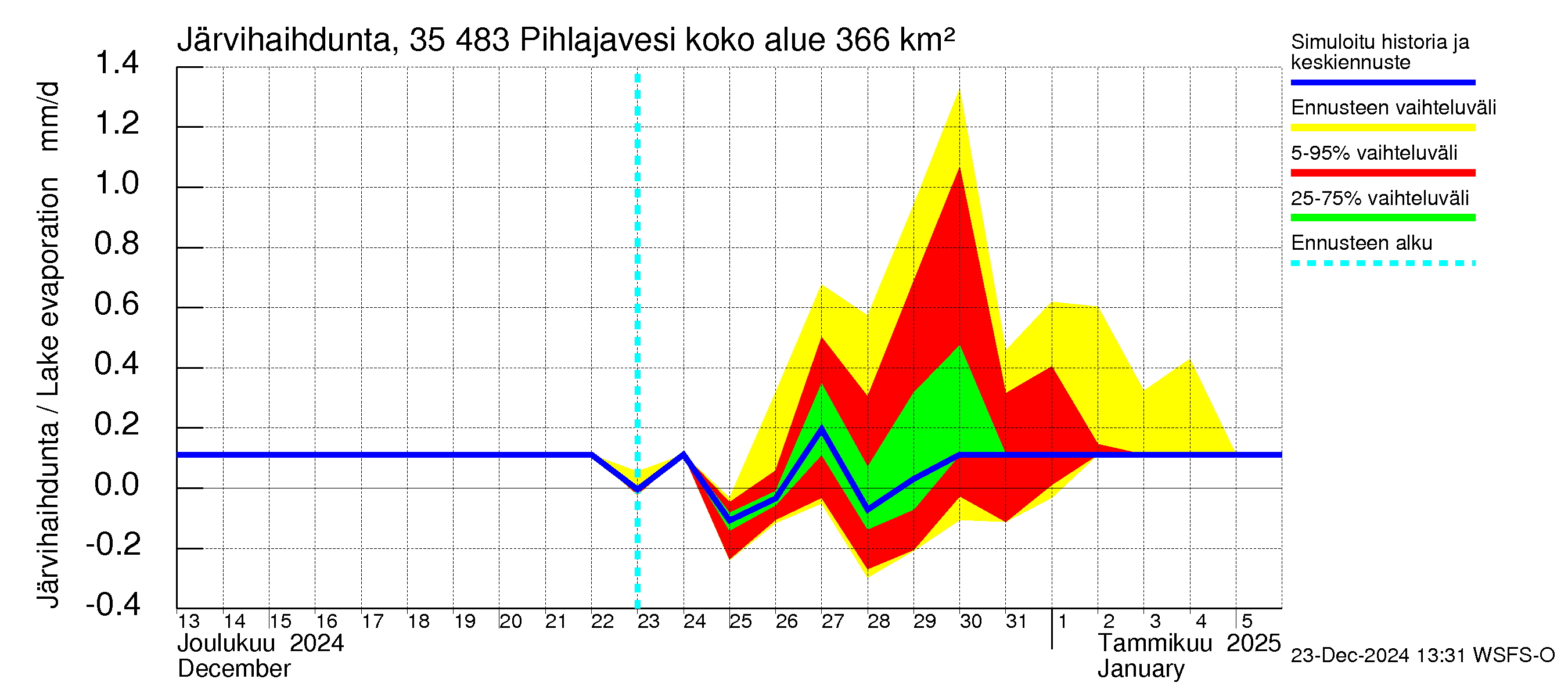 Kokemäenjoen vesistöalue - Pihlajavesi: Järvihaihdunta