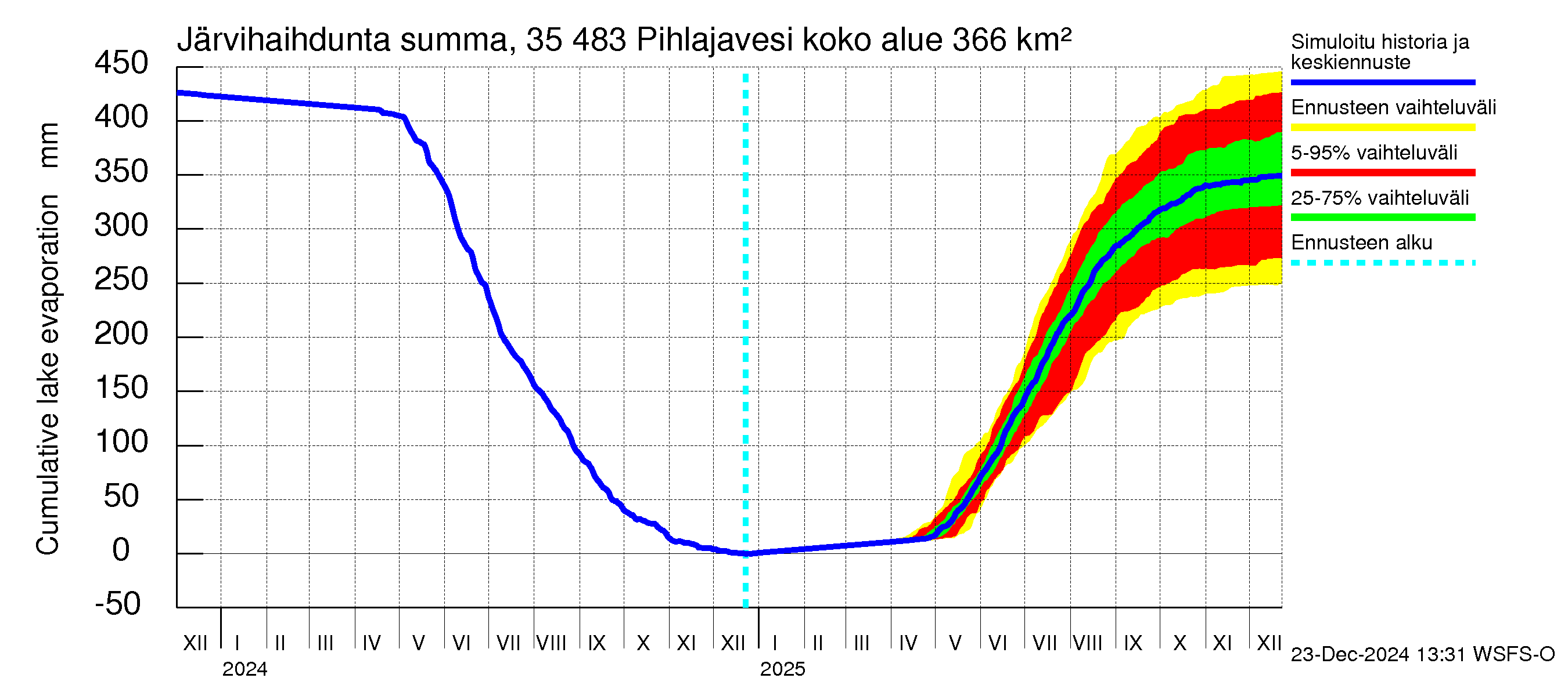 Kokemäenjoen vesistöalue - Pihlajavesi: Järvihaihdunta - summa