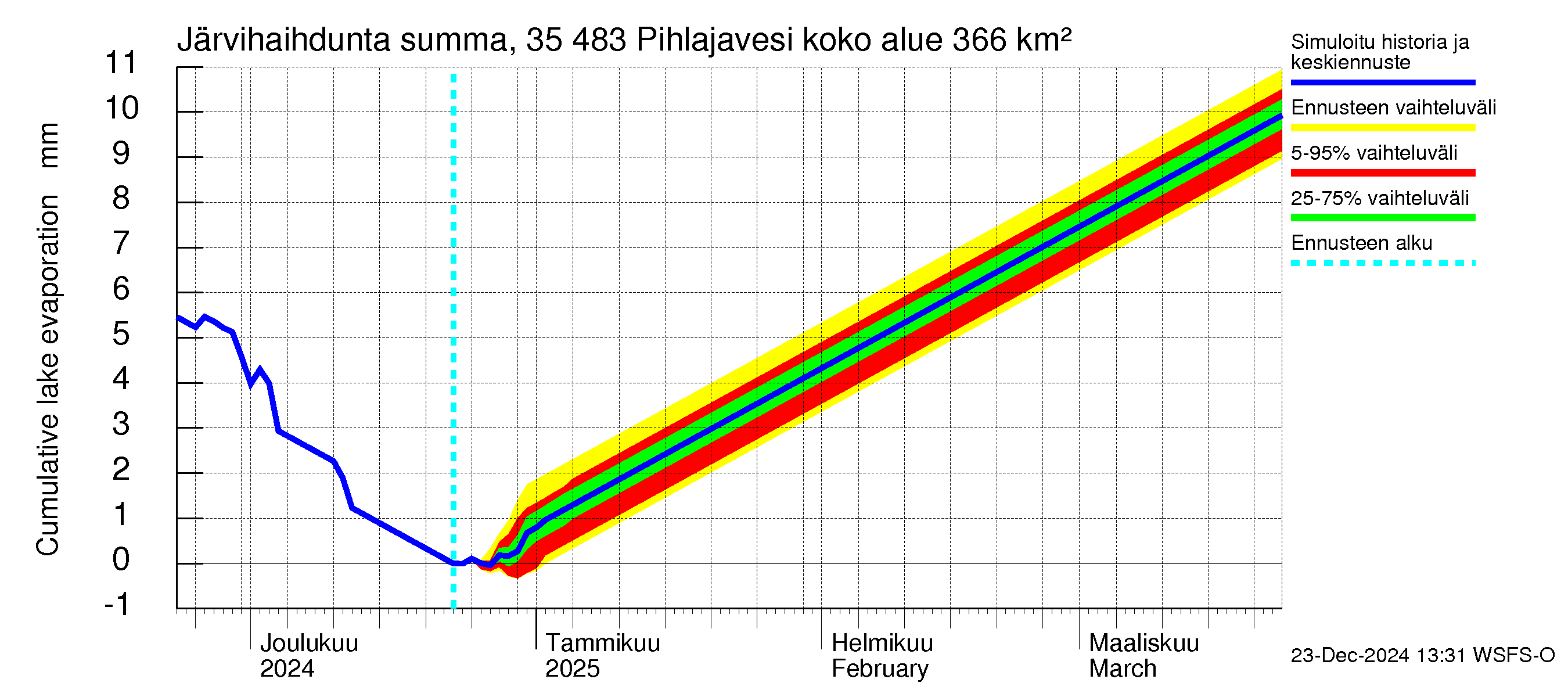 Kokemäenjoen vesistöalue - Pihlajavesi: Järvihaihdunta - summa