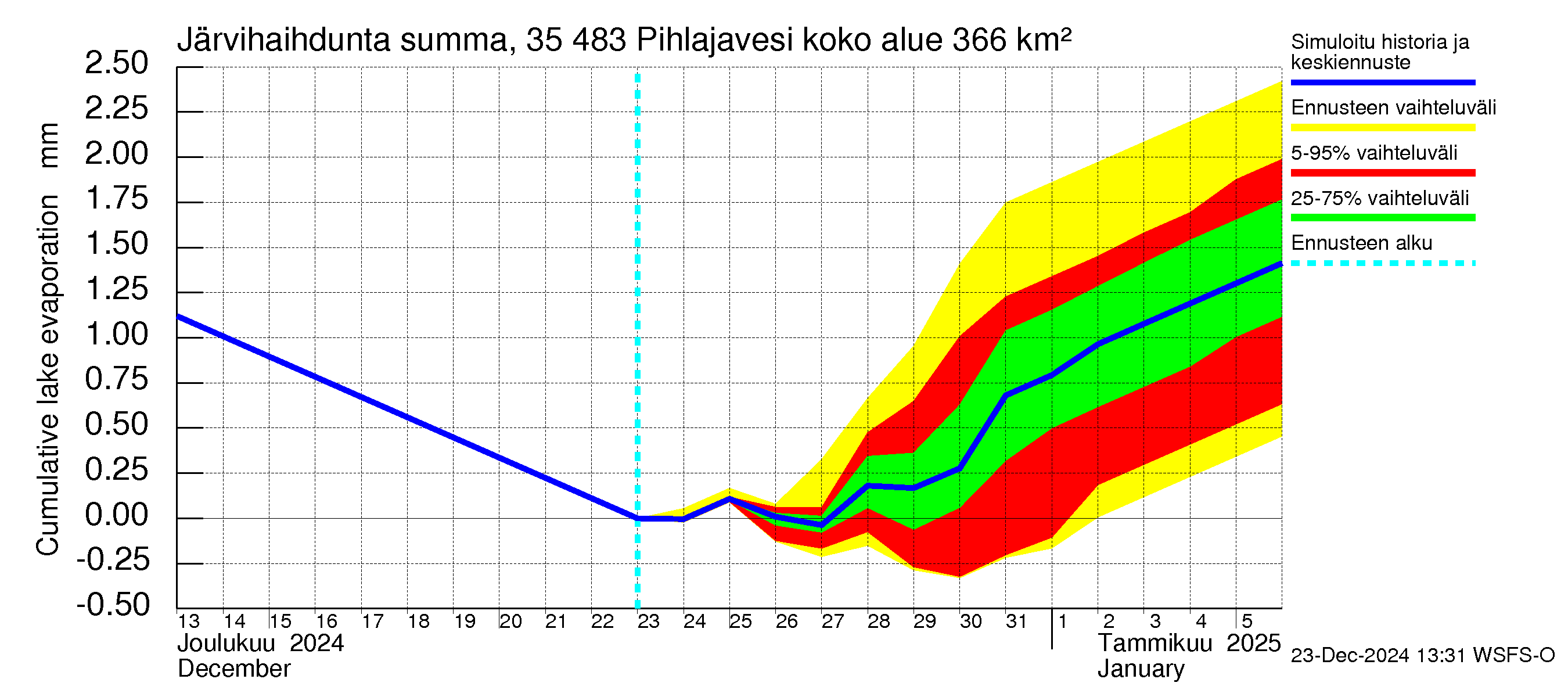 Kokemäenjoen vesistöalue - Pihlajavesi: Järvihaihdunta - summa