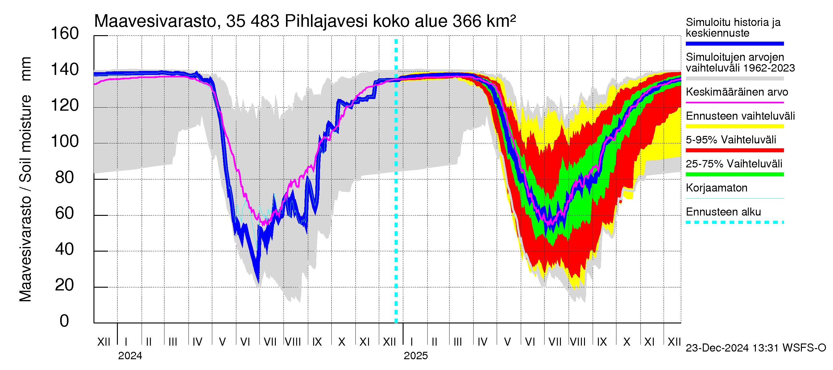 Kokemäenjoen vesistöalue - Pihlajavesi: Maavesivarasto