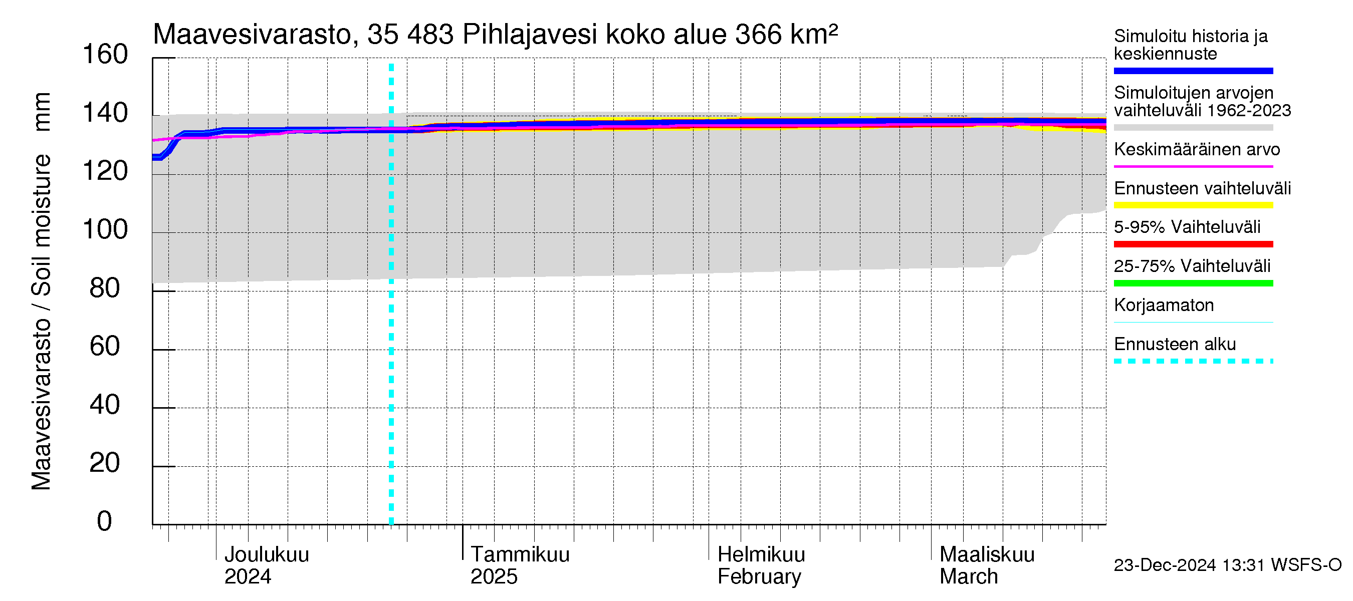 Kokemäenjoen vesistöalue - Pihlajavesi: Maavesivarasto