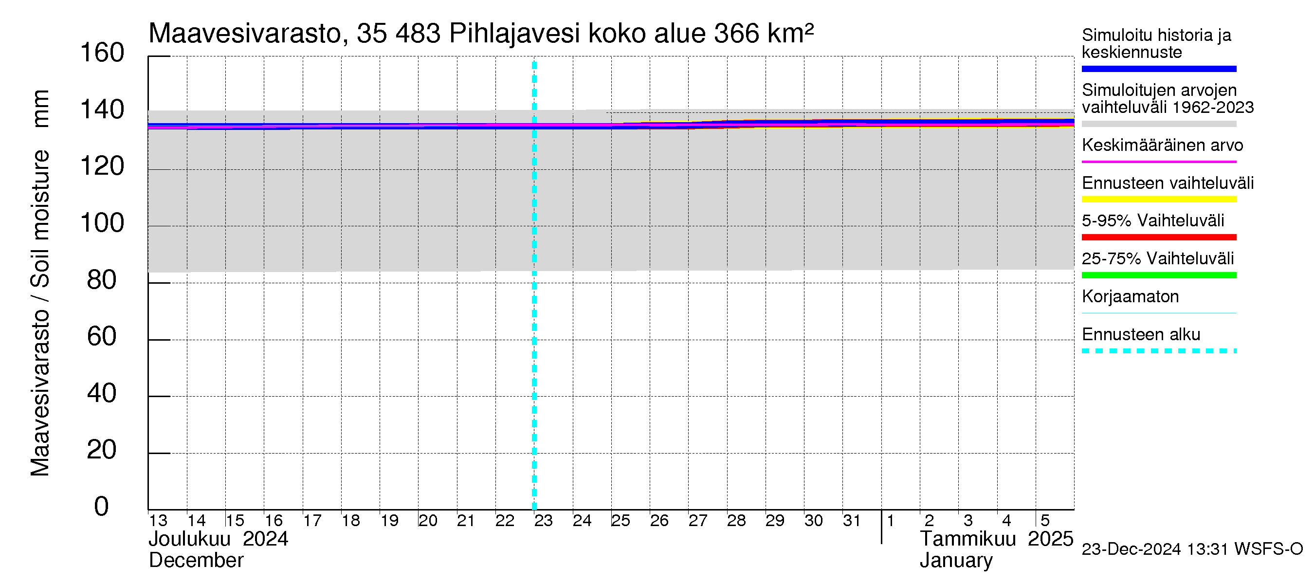 Kokemäenjoen vesistöalue - Pihlajavesi: Maavesivarasto