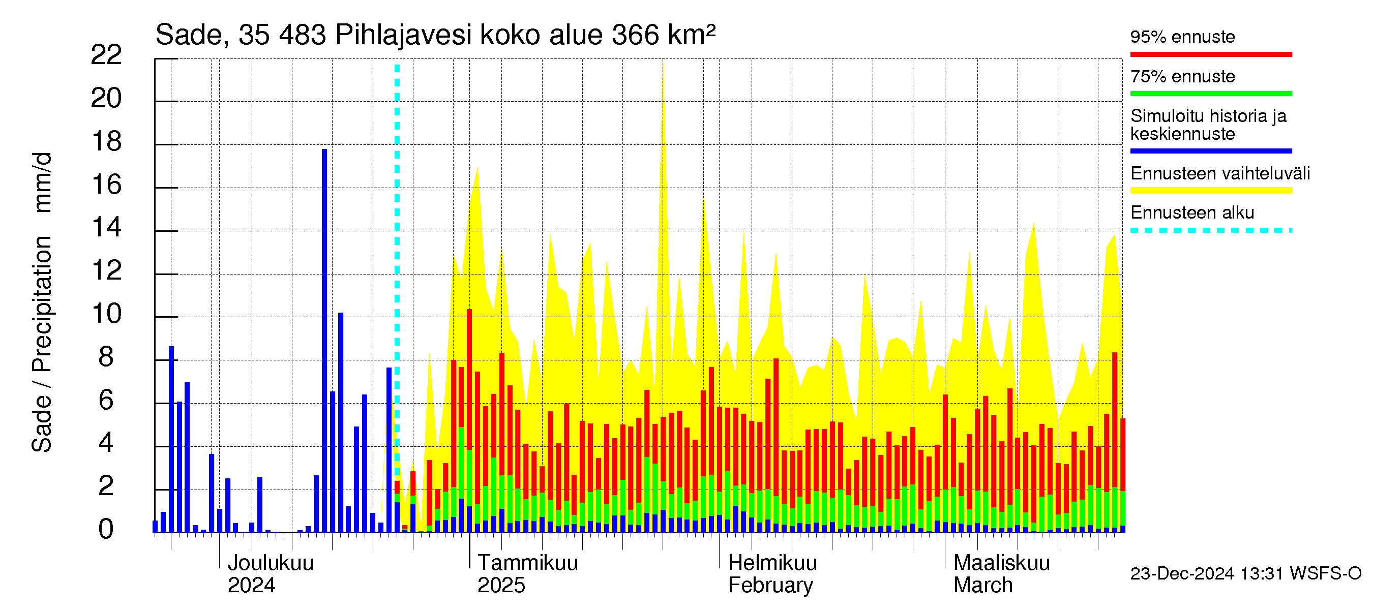 Kokemäenjoen vesistöalue - Pihlajavesi: Sade