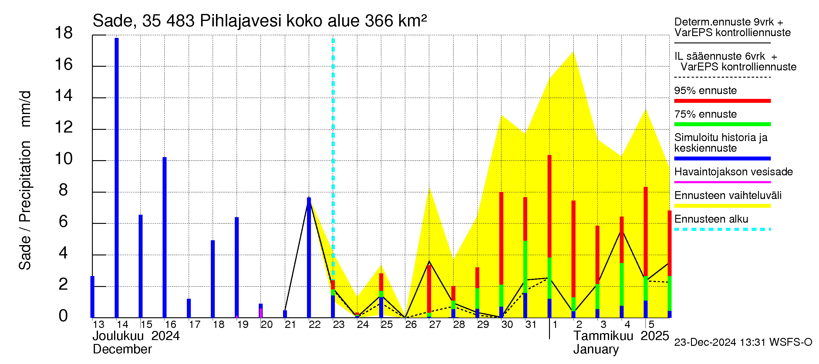 Kokemäenjoen vesistöalue - Pihlajavesi: Sade