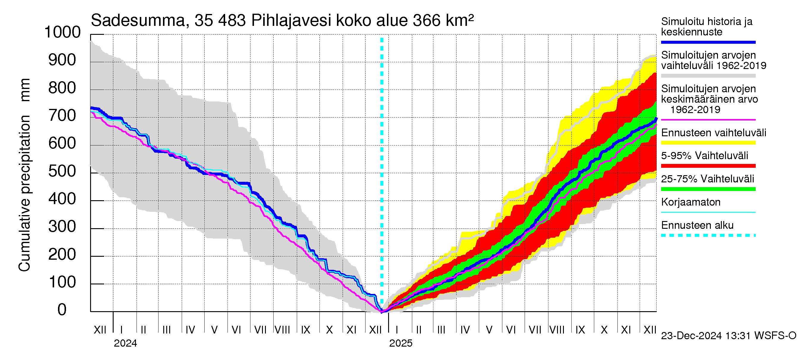 Kokemäenjoen vesistöalue - Pihlajavesi: Sade - summa