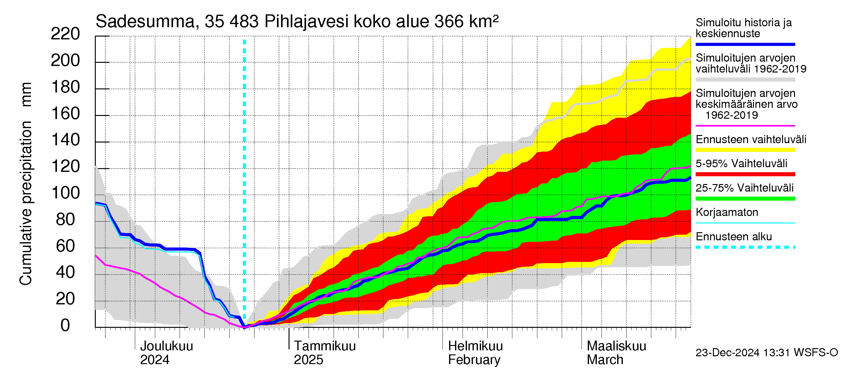 Kokemäenjoen vesistöalue - Pihlajavesi: Sade - summa