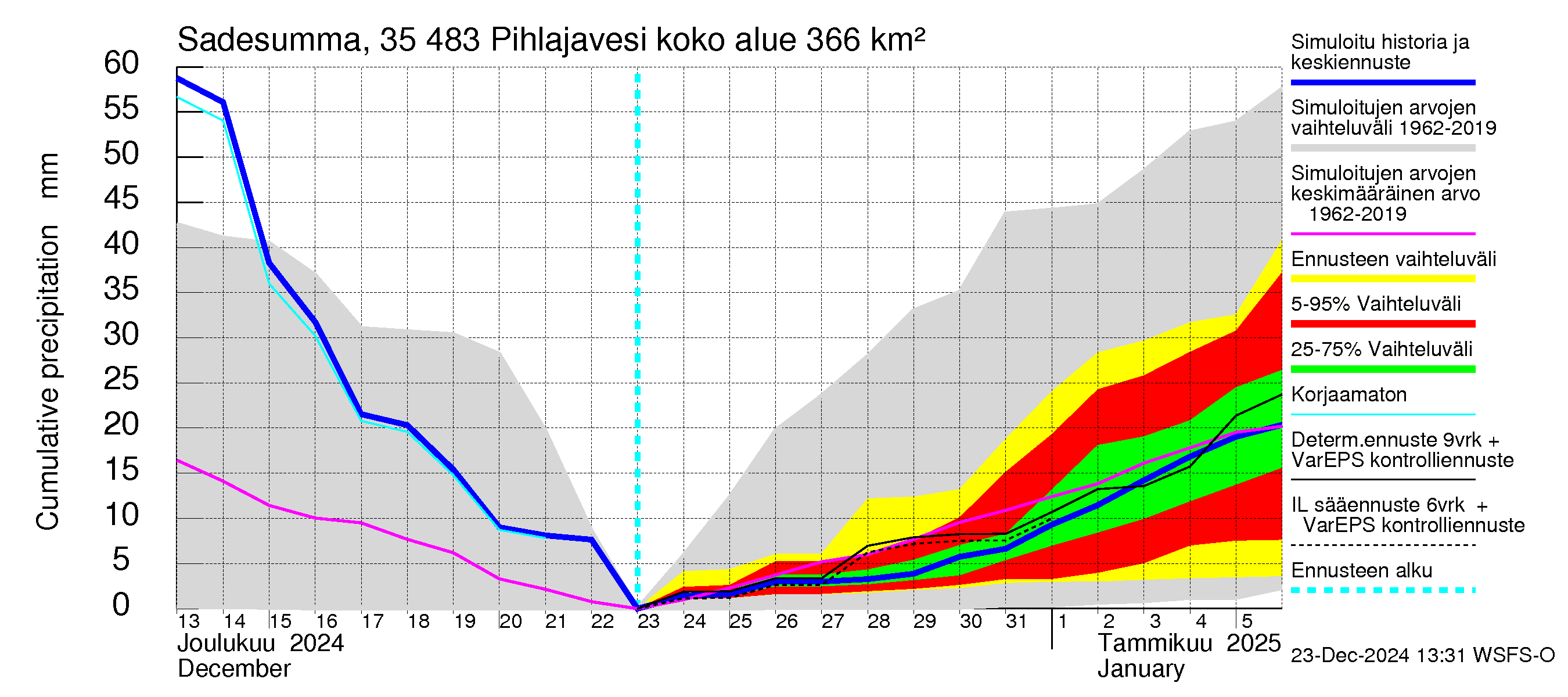 Kokemäenjoen vesistöalue - Pihlajavesi: Sade - summa