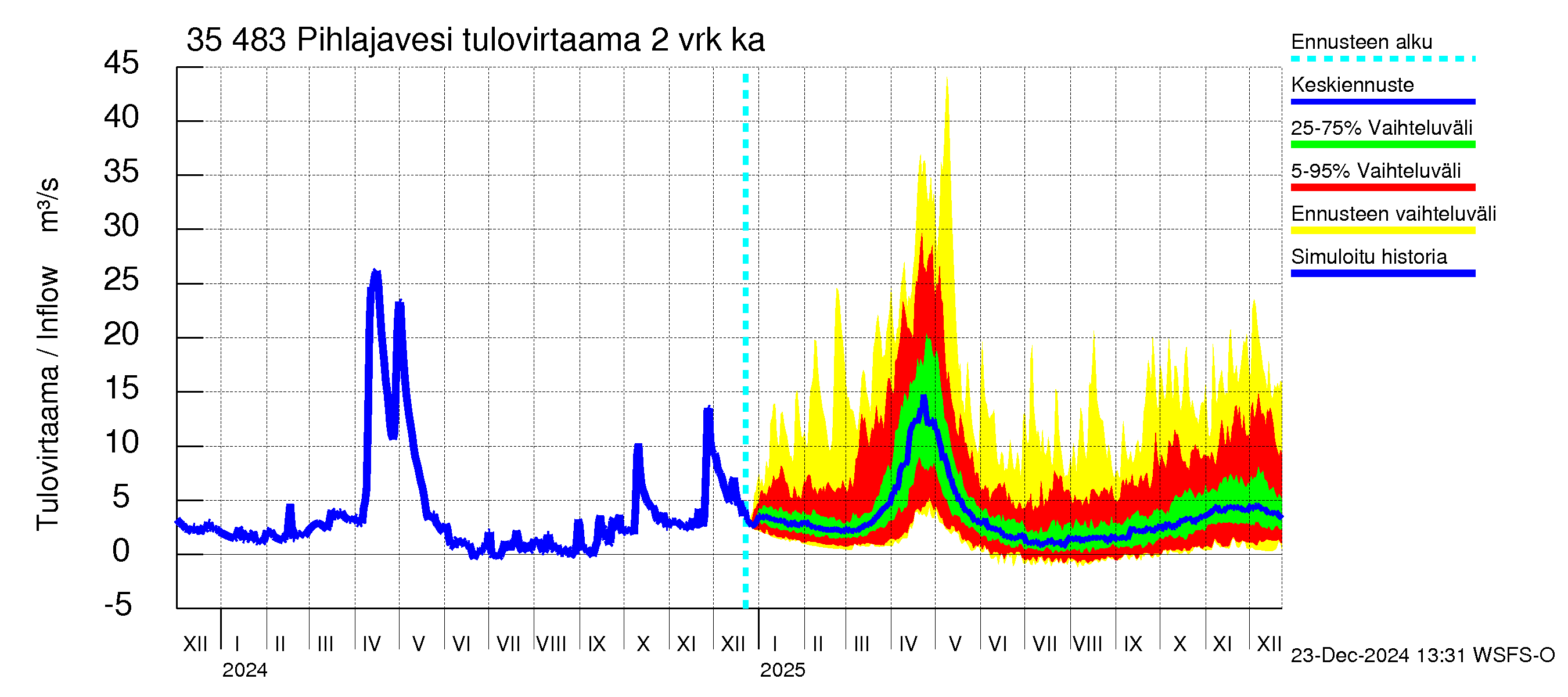 Kokemäenjoen vesistöalue - Pihlajavesi: Tulovirtaama (usean vuorokauden liukuva keskiarvo) - jakaumaennuste