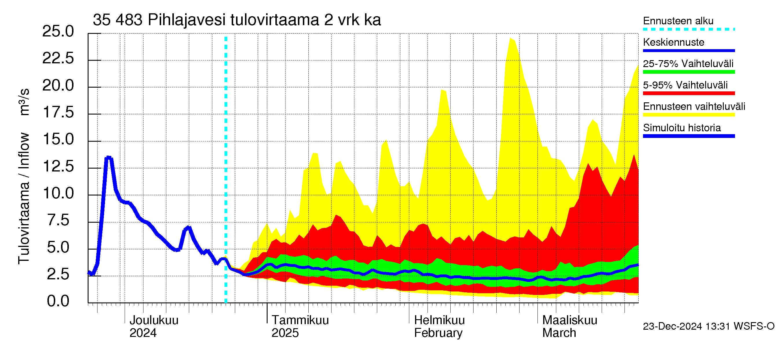 Kokemäenjoen vesistöalue - Pihlajavesi: Tulovirtaama (usean vuorokauden liukuva keskiarvo) - jakaumaennuste