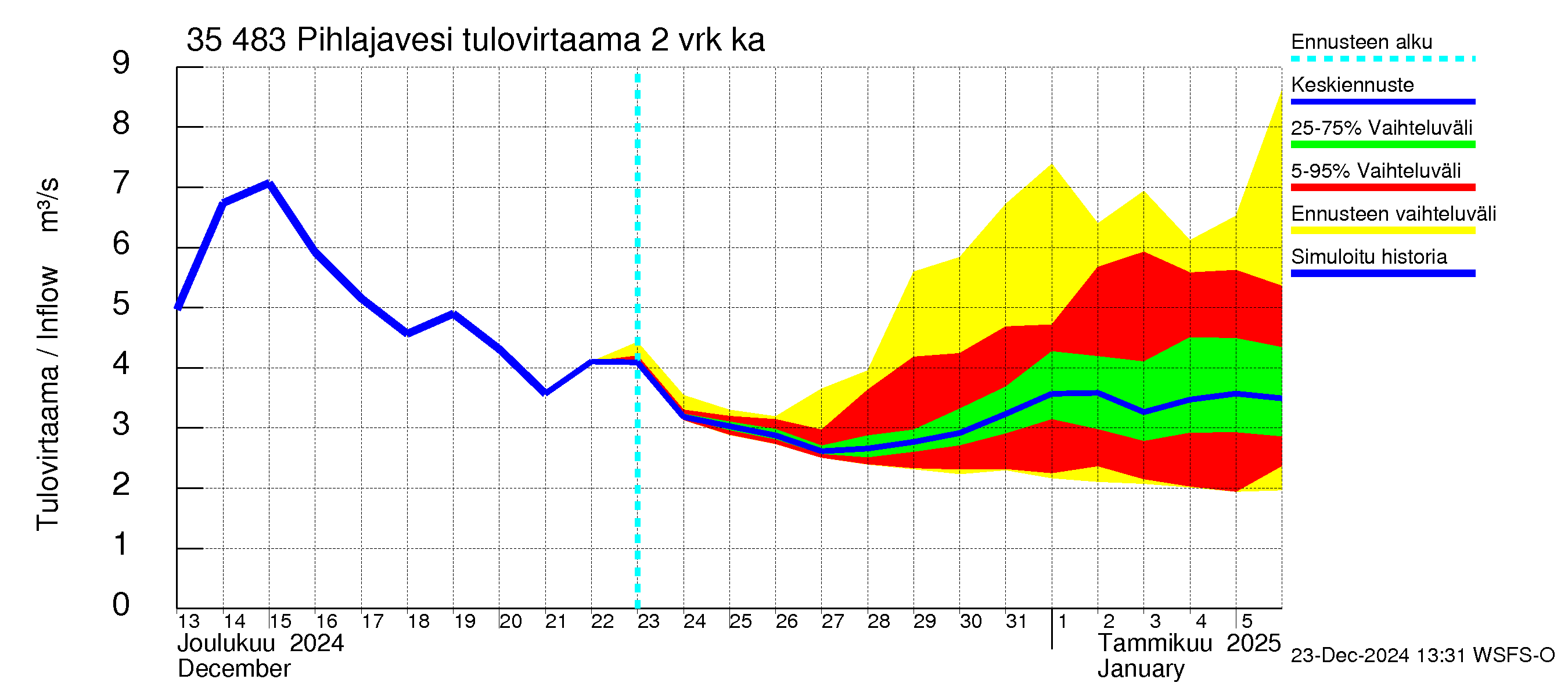 Kokemäenjoen vesistöalue - Pihlajavesi: Tulovirtaama (usean vuorokauden liukuva keskiarvo) - jakaumaennuste