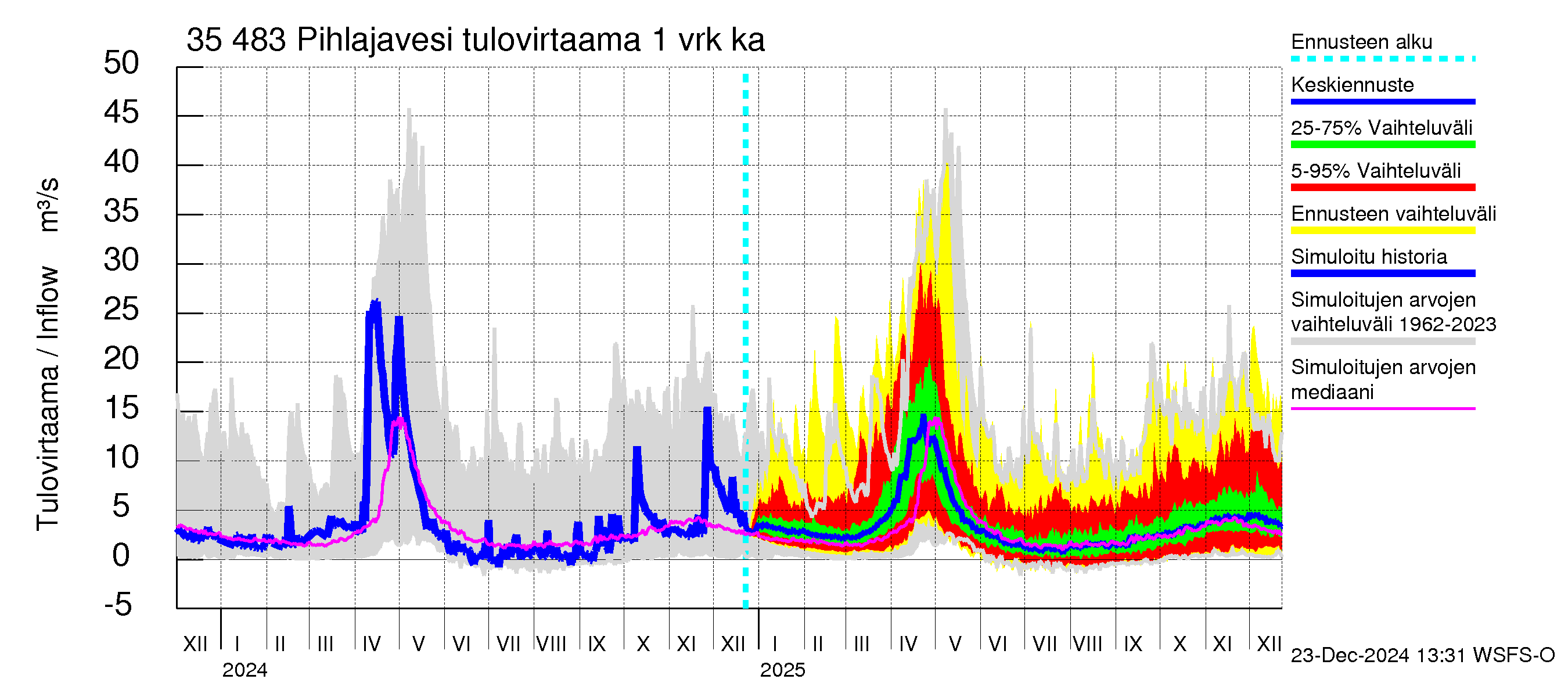 Kokemäenjoen vesistöalue - Pihlajavesi: Tulovirtaama - jakaumaennuste