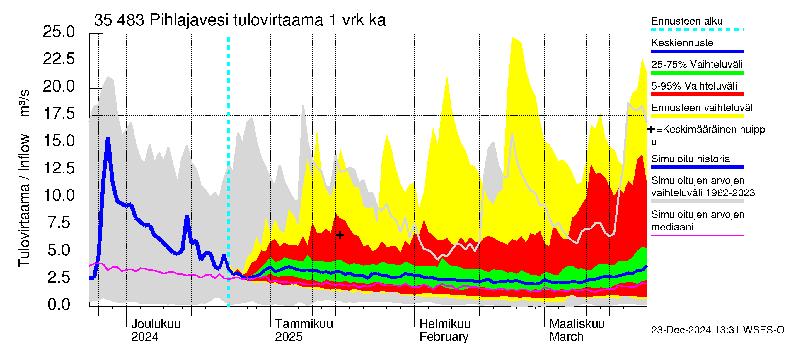 Kokemäenjoen vesistöalue - Pihlajavesi: Tulovirtaama - jakaumaennuste