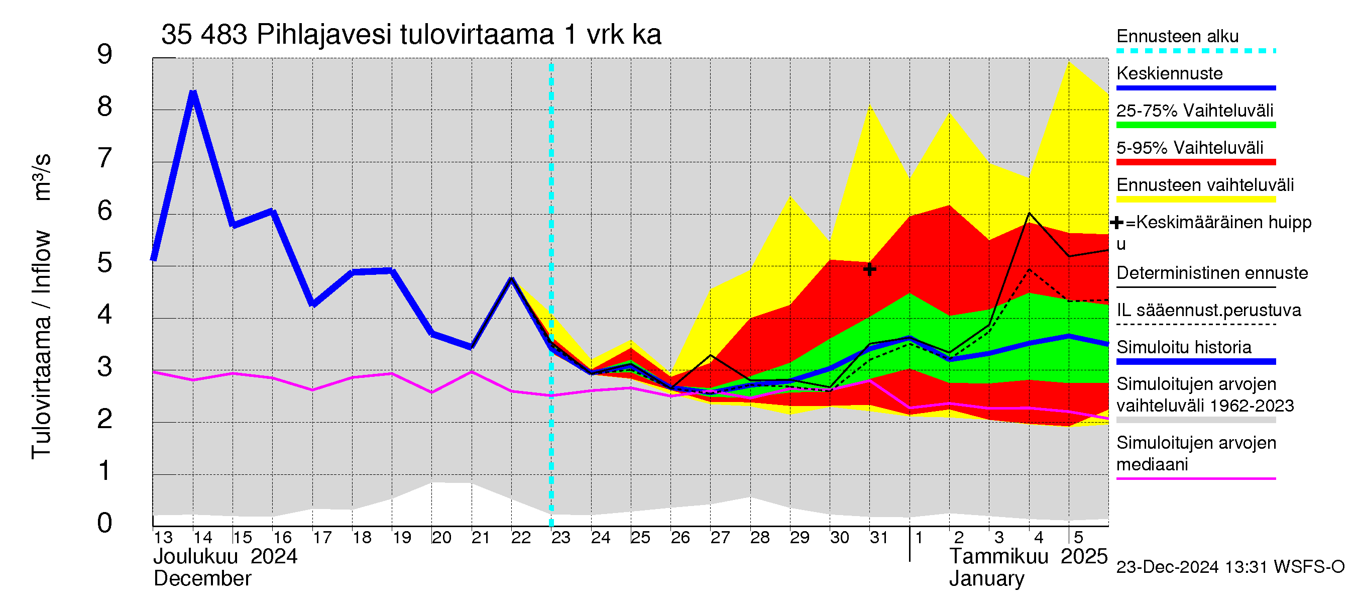 Kokemäenjoen vesistöalue - Pihlajavesi: Tulovirtaama - jakaumaennuste