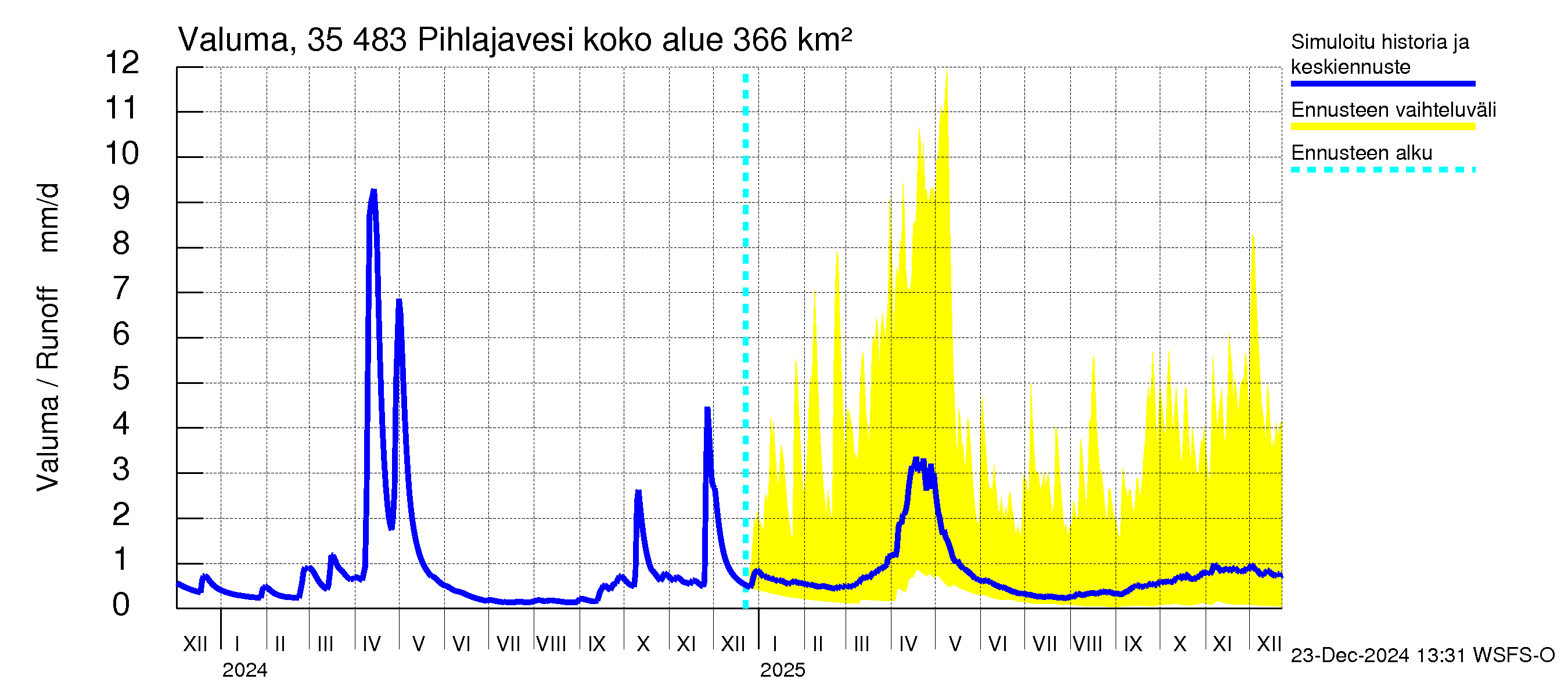 Kokemäenjoen vesistöalue - Pihlajavesi: Valuma