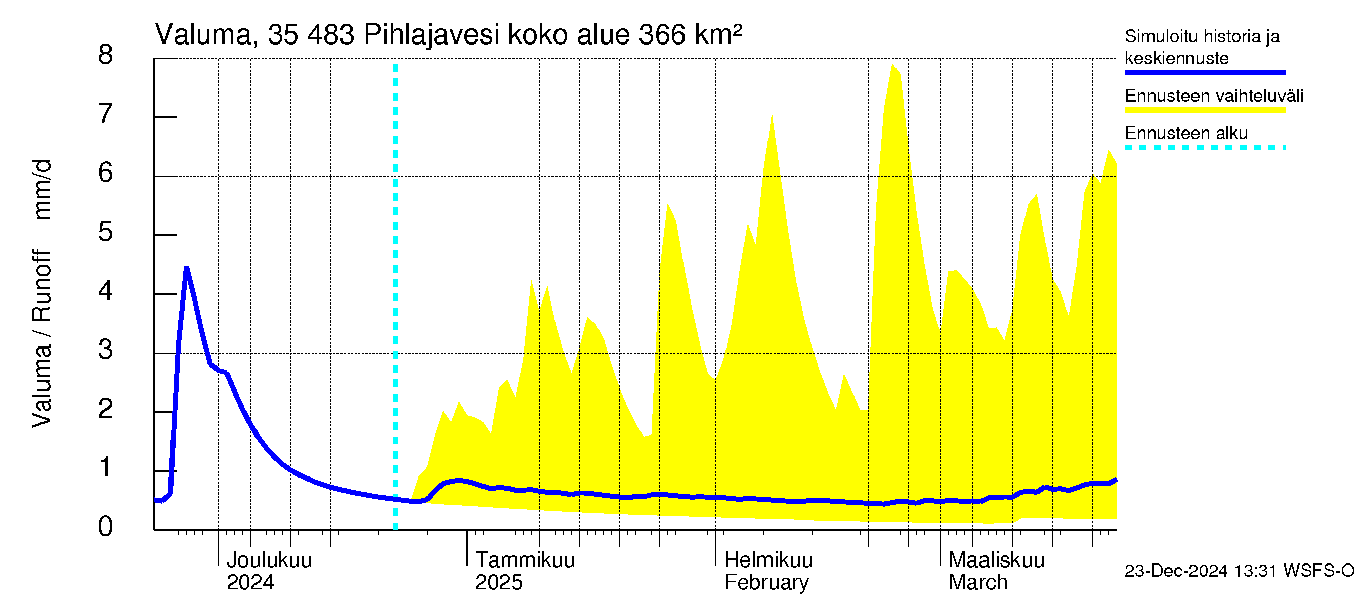 Kokemäenjoen vesistöalue - Pihlajavesi: Valuma