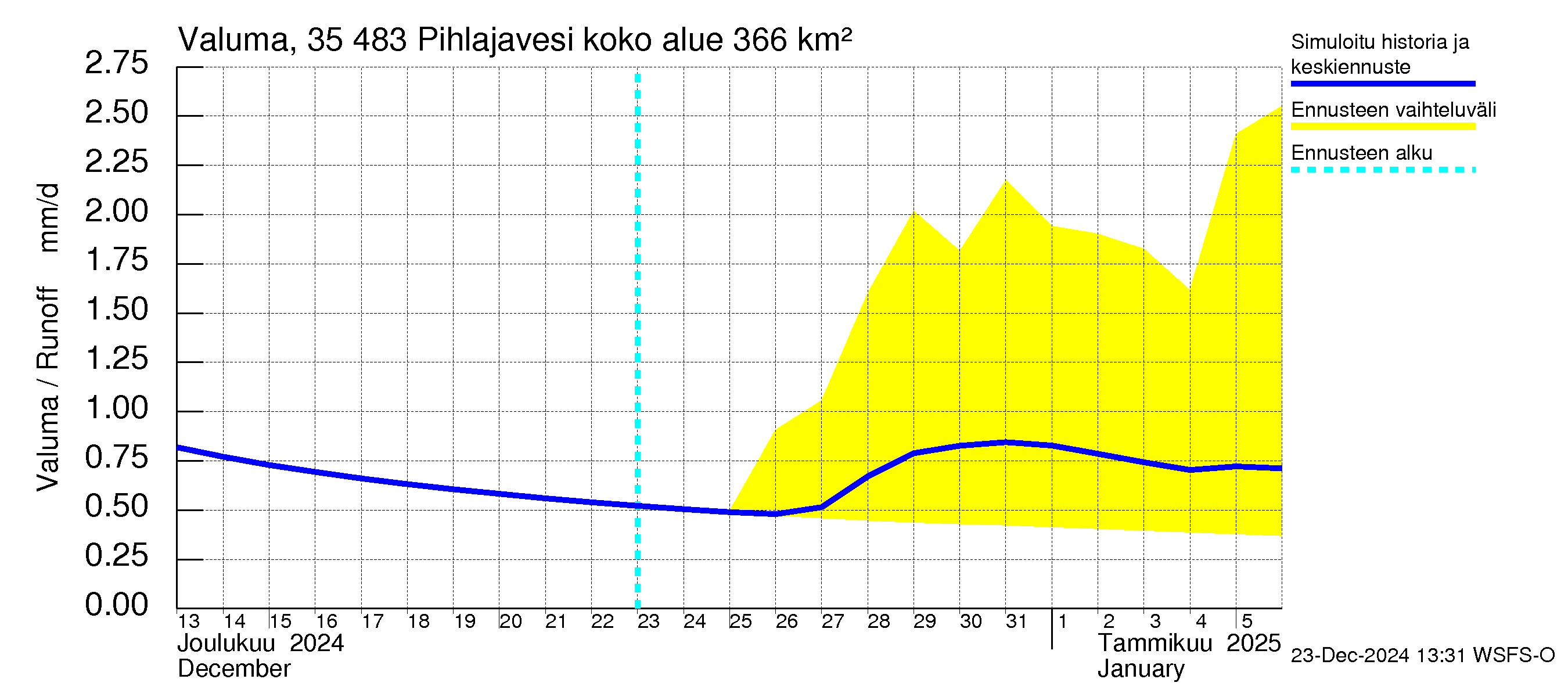 Kokemäenjoen vesistöalue - Pihlajavesi: Valuma