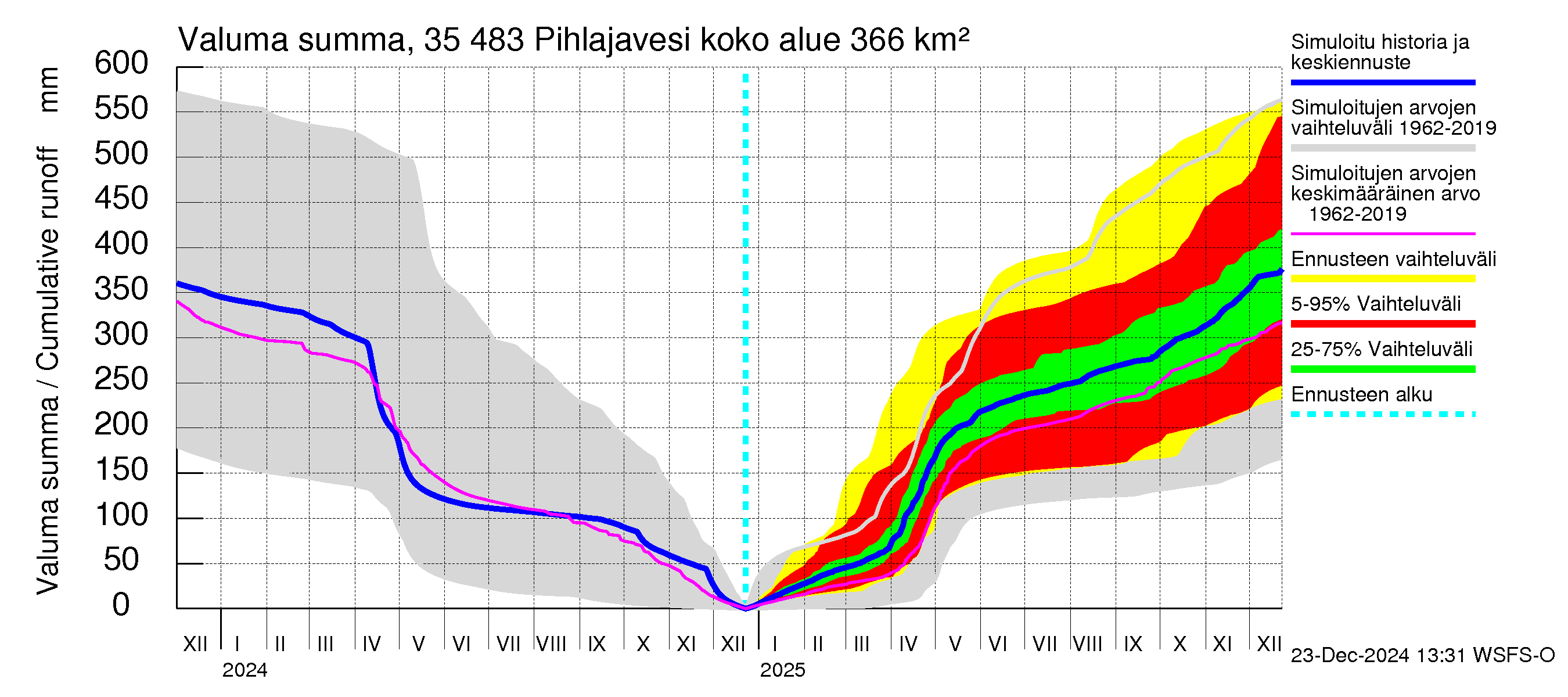 Kokemäenjoen vesistöalue - Pihlajavesi: Valuma - summa