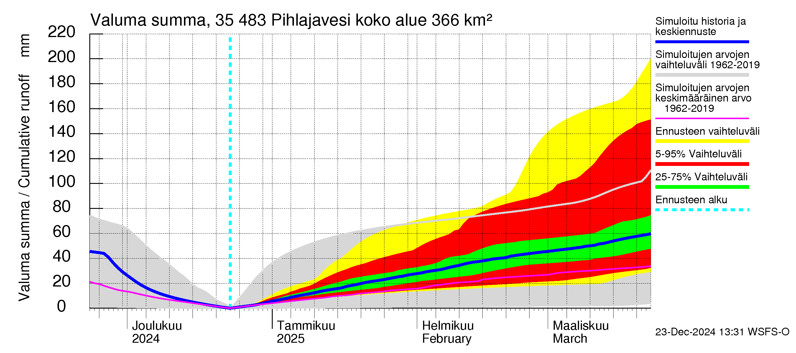 Kokemäenjoen vesistöalue - Pihlajavesi: Valuma - summa