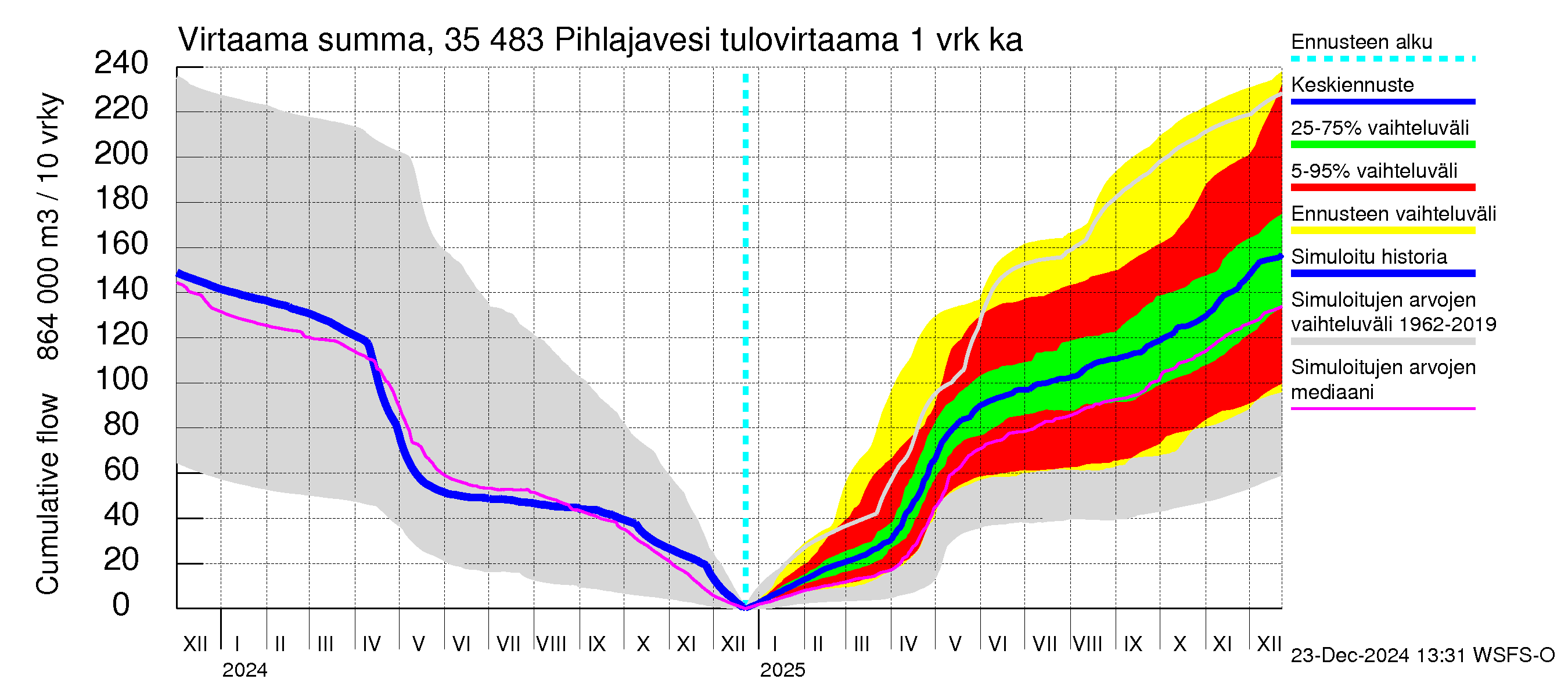 Kokemäenjoen vesistöalue - Pihlajavesi: Tulovirtaama - summa