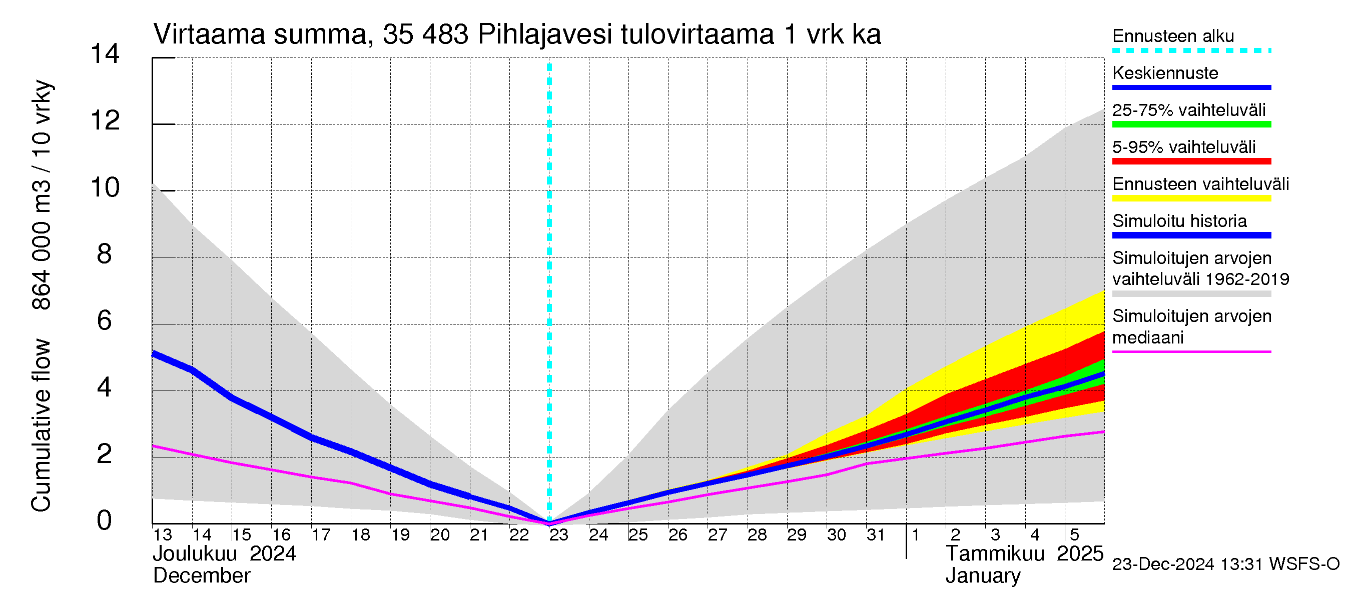 Kokemäenjoen vesistöalue - Pihlajavesi: Tulovirtaama - summa