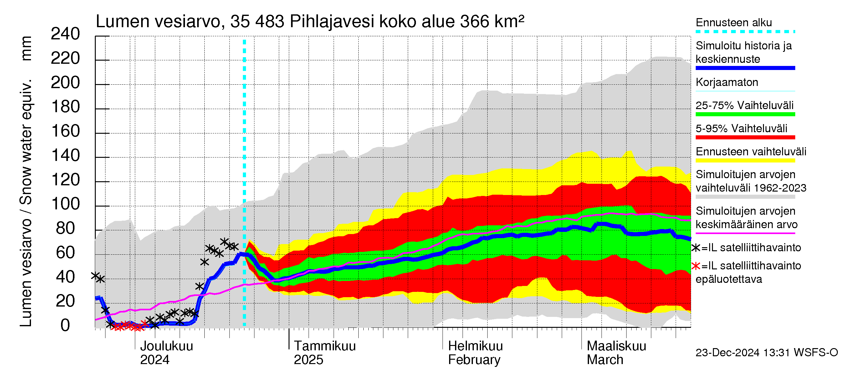 Kokemäenjoen vesistöalue - Pihlajavesi: Lumen vesiarvo