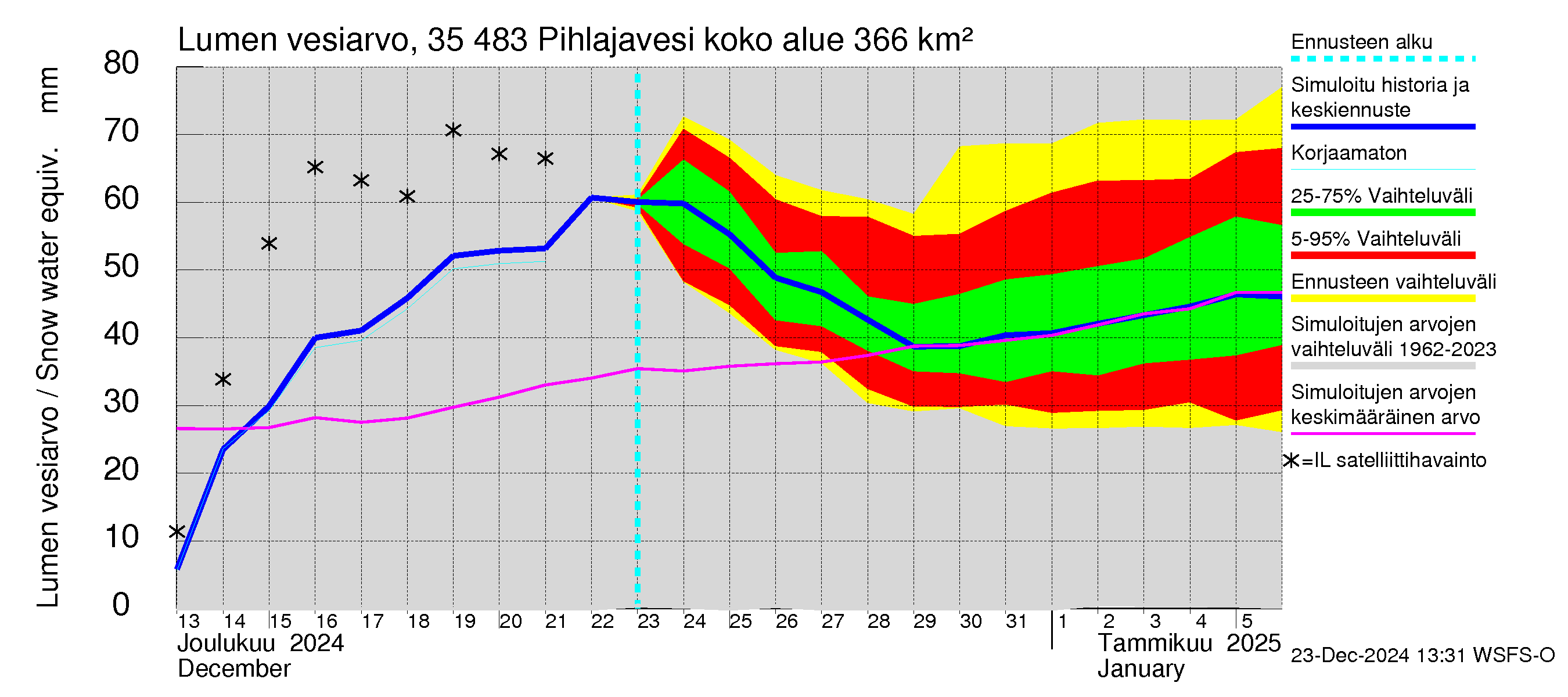 Kokemäenjoen vesistöalue - Pihlajavesi: Lumen vesiarvo