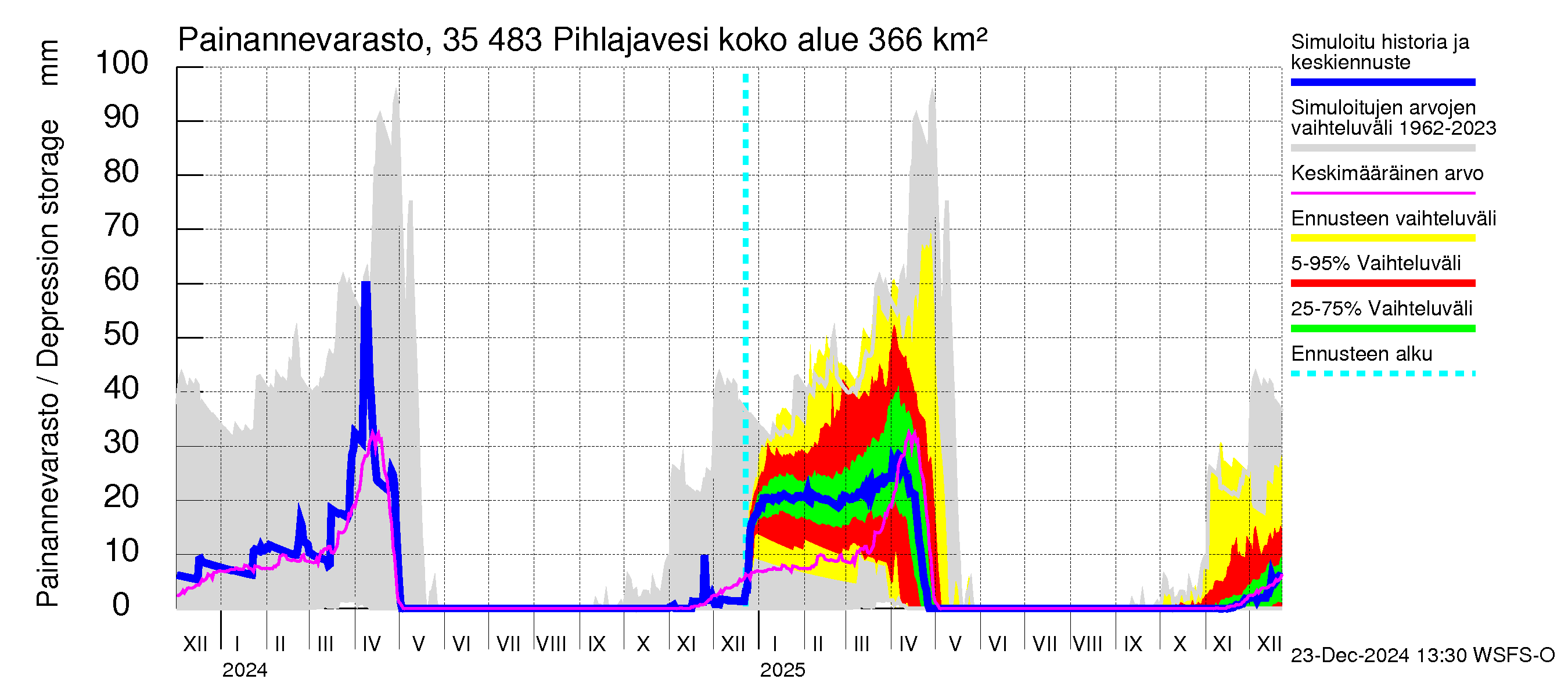 Kokemäenjoen vesistöalue - Pihlajavesi: Painannevarasto