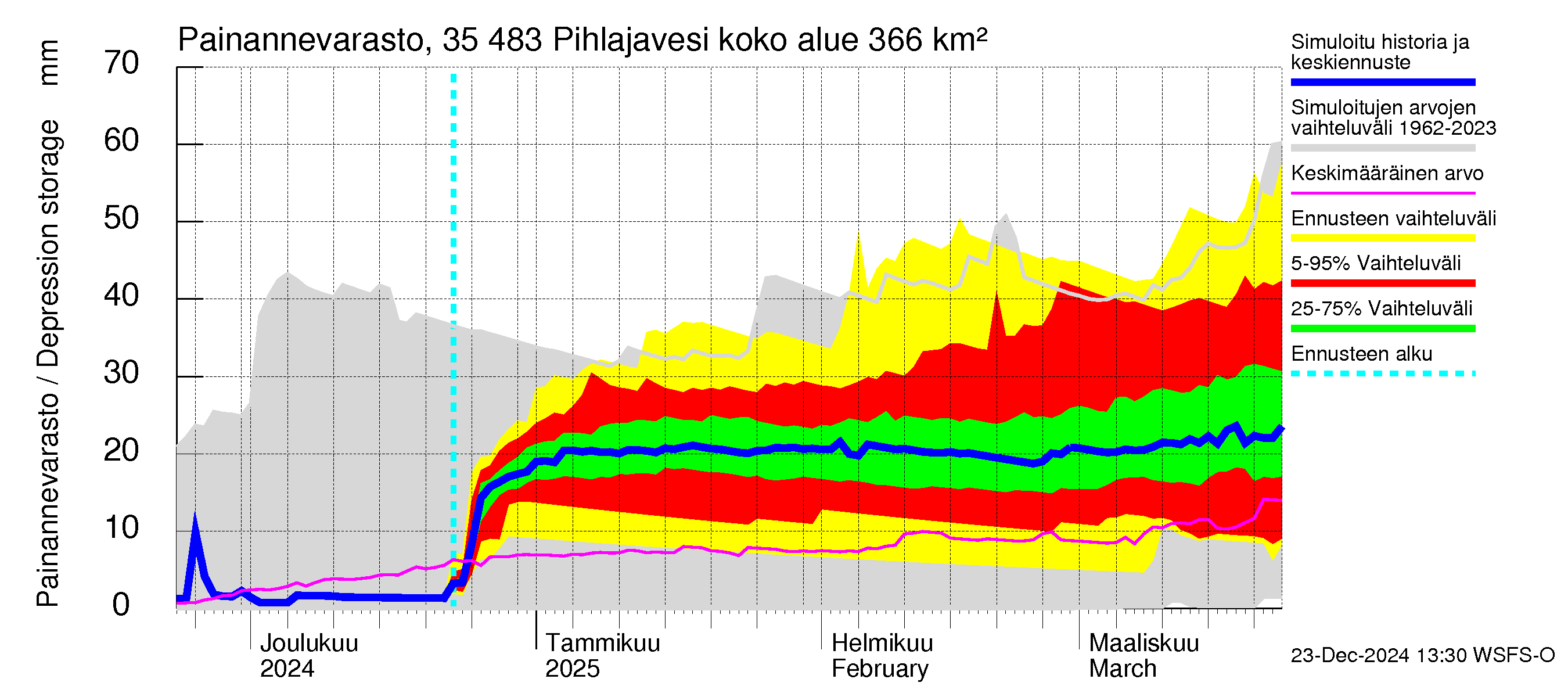 Kokemäenjoen vesistöalue - Pihlajavesi: Painannevarasto