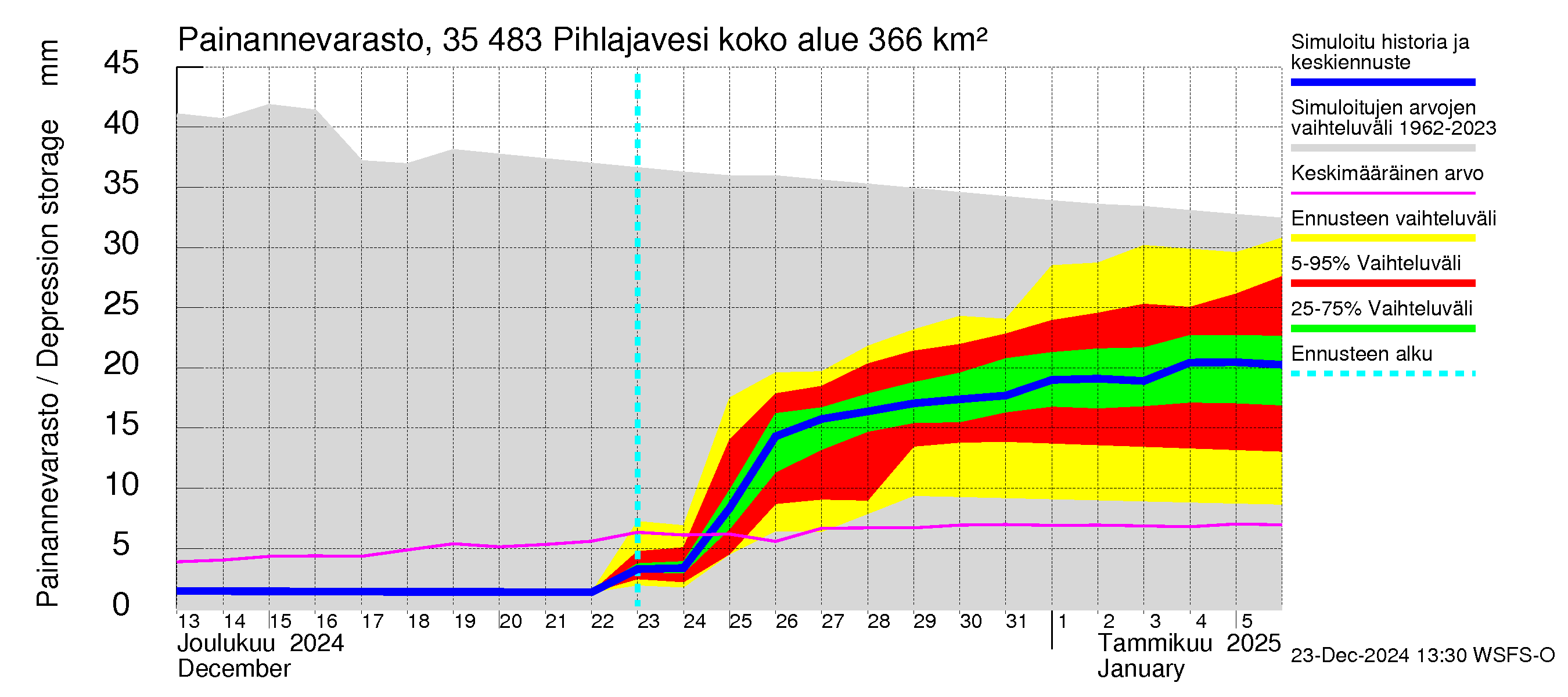 Kokemäenjoen vesistöalue - Pihlajavesi: Painannevarasto