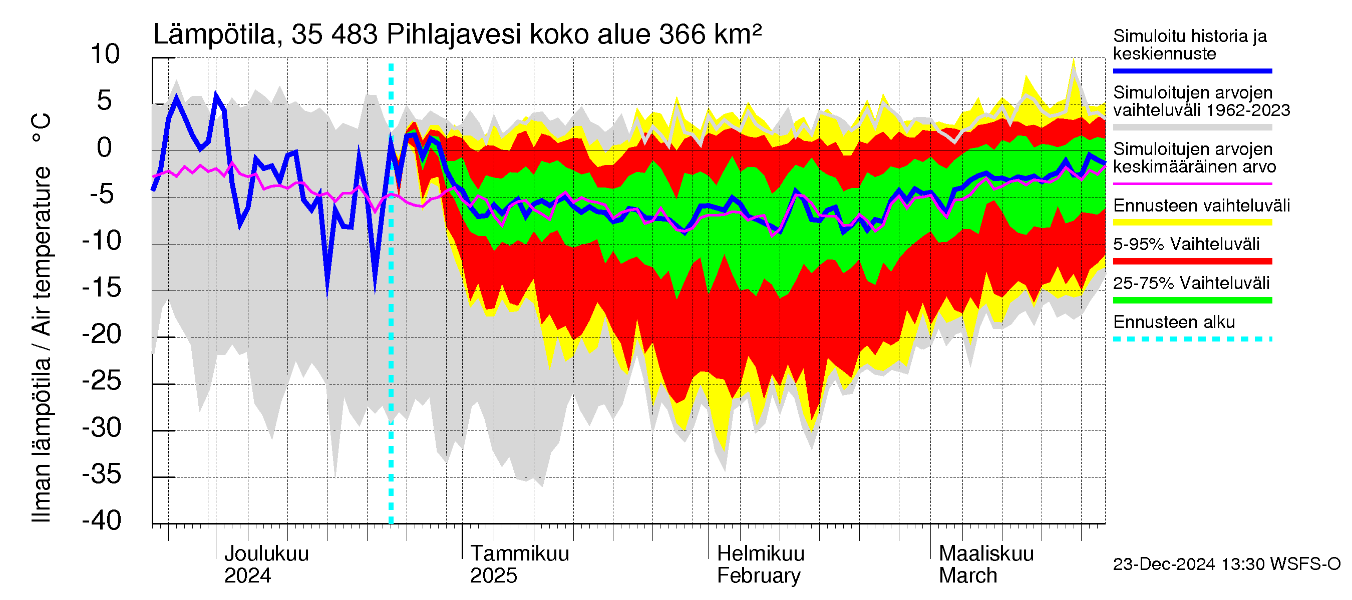 Kokemäenjoen vesistöalue - Pihlajavesi: Ilman lämpötila