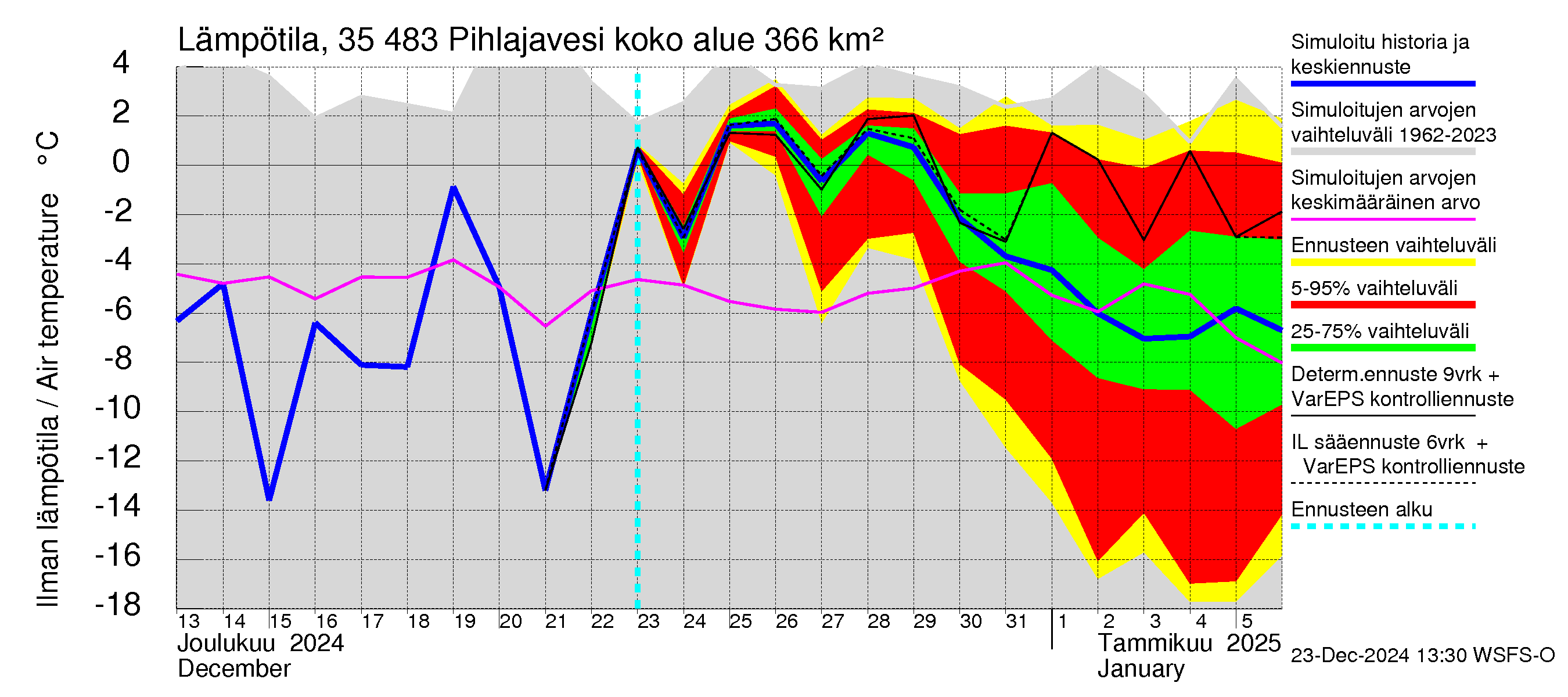 Kokemäenjoen vesistöalue - Pihlajavesi: Ilman lämpötila