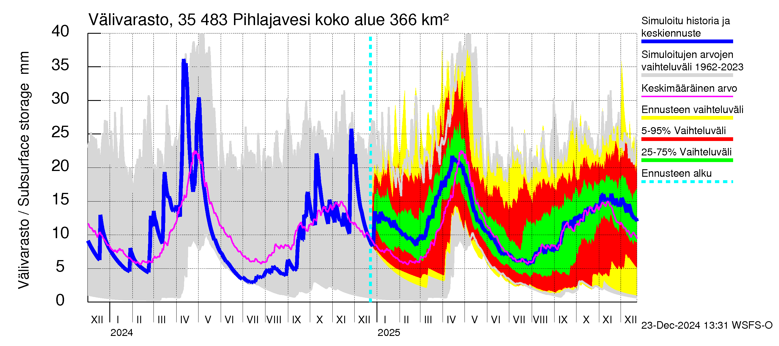 Kokemäenjoen vesistöalue - Pihlajavesi: Välivarasto