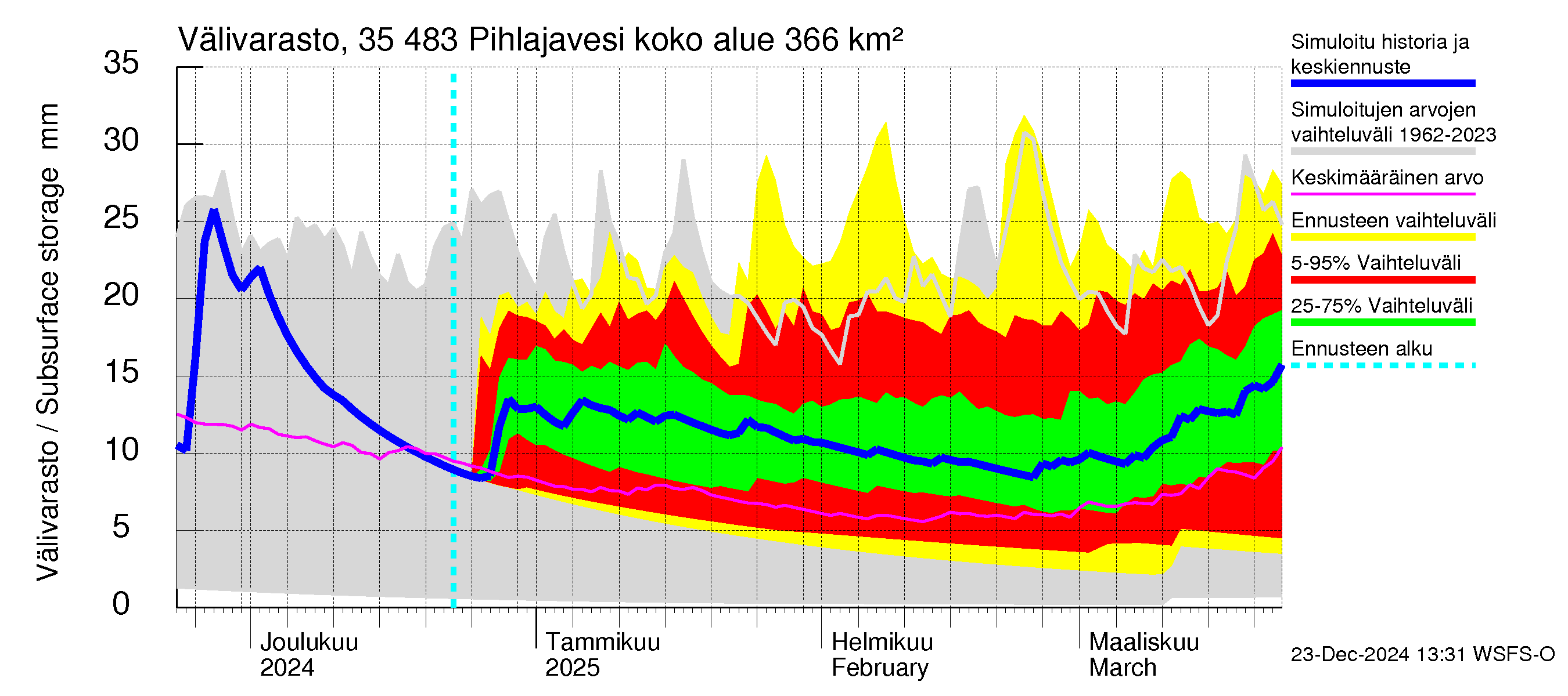 Kokemäenjoen vesistöalue - Pihlajavesi: Välivarasto