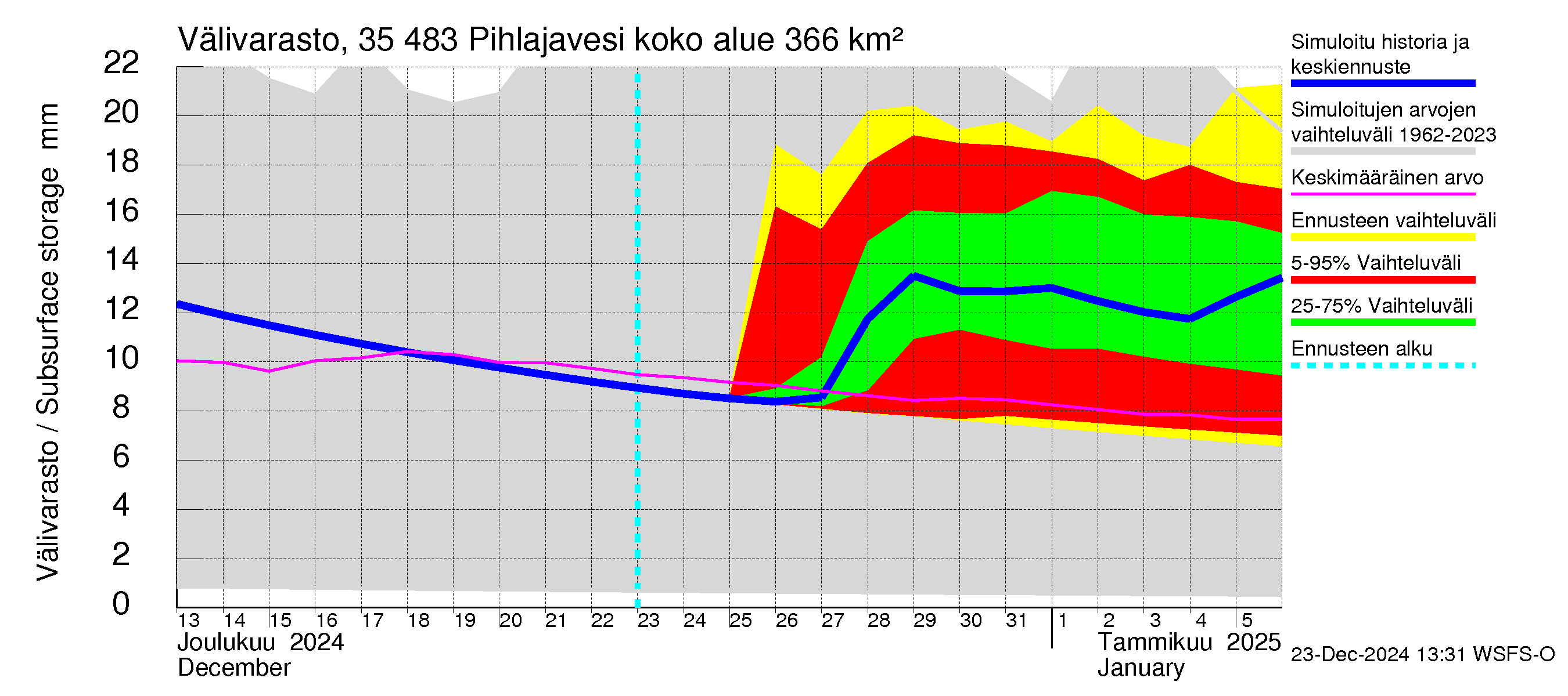 Kokemäenjoen vesistöalue - Pihlajavesi: Välivarasto