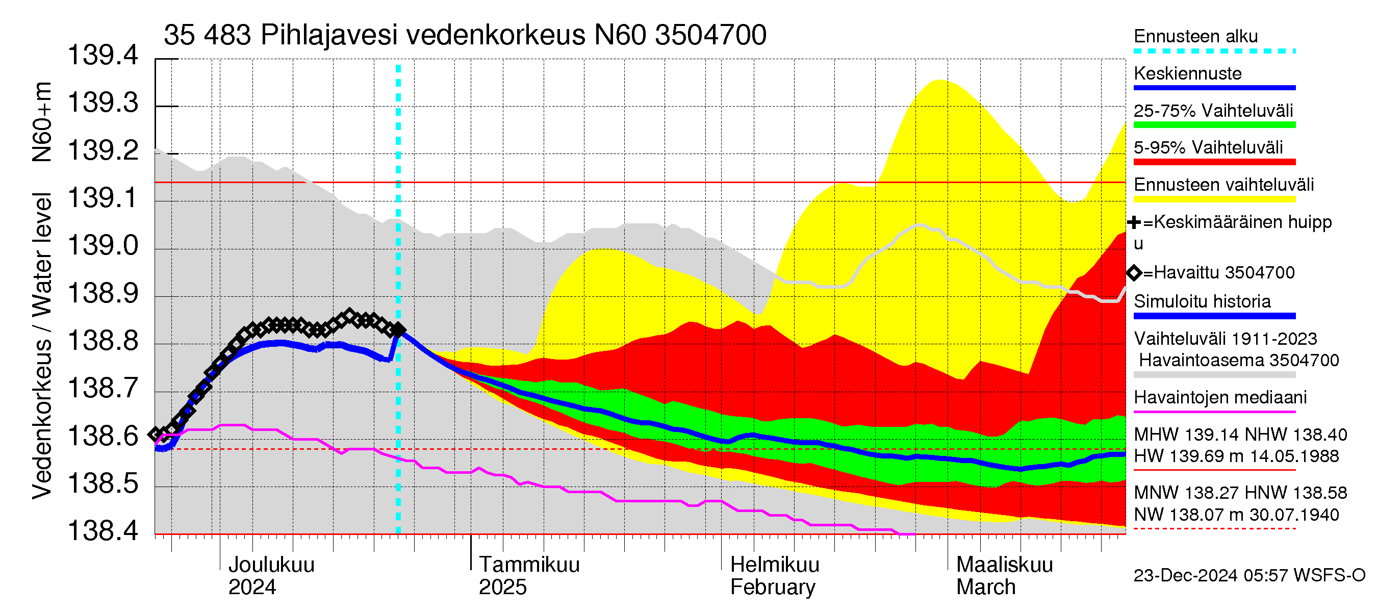 Kokemäenjoen vesistöalue - Pihlajavesi: Vedenkorkeus - jakaumaennuste