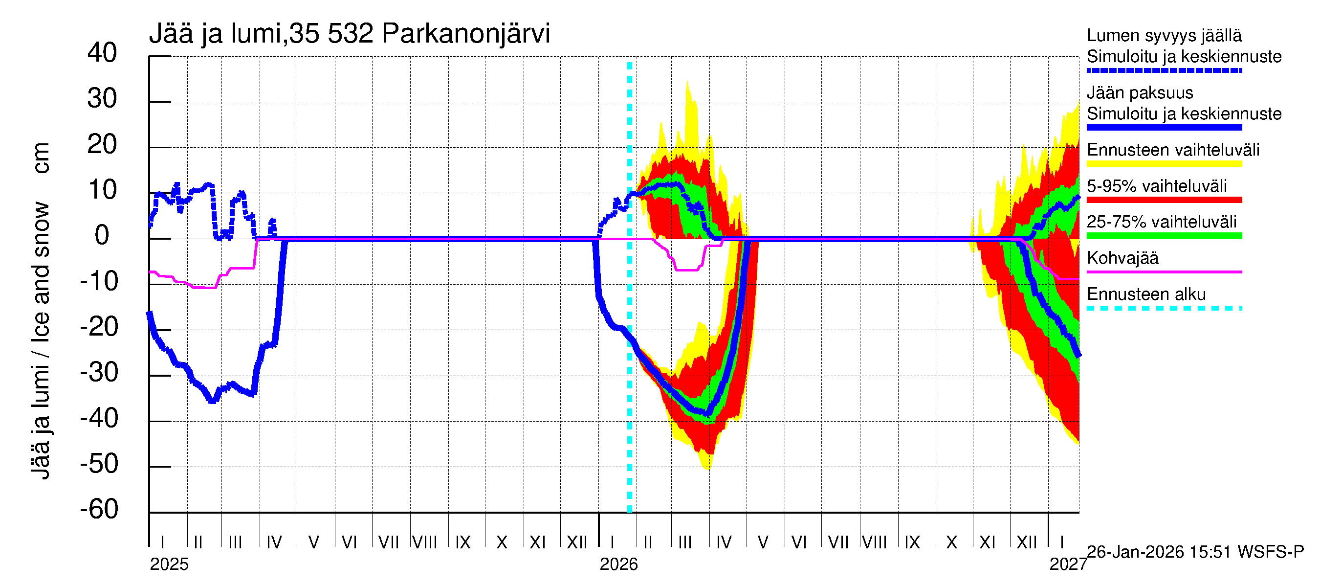 Kokemäenjoen vesistöalue - Parkanonjärvi: Jään paksuus