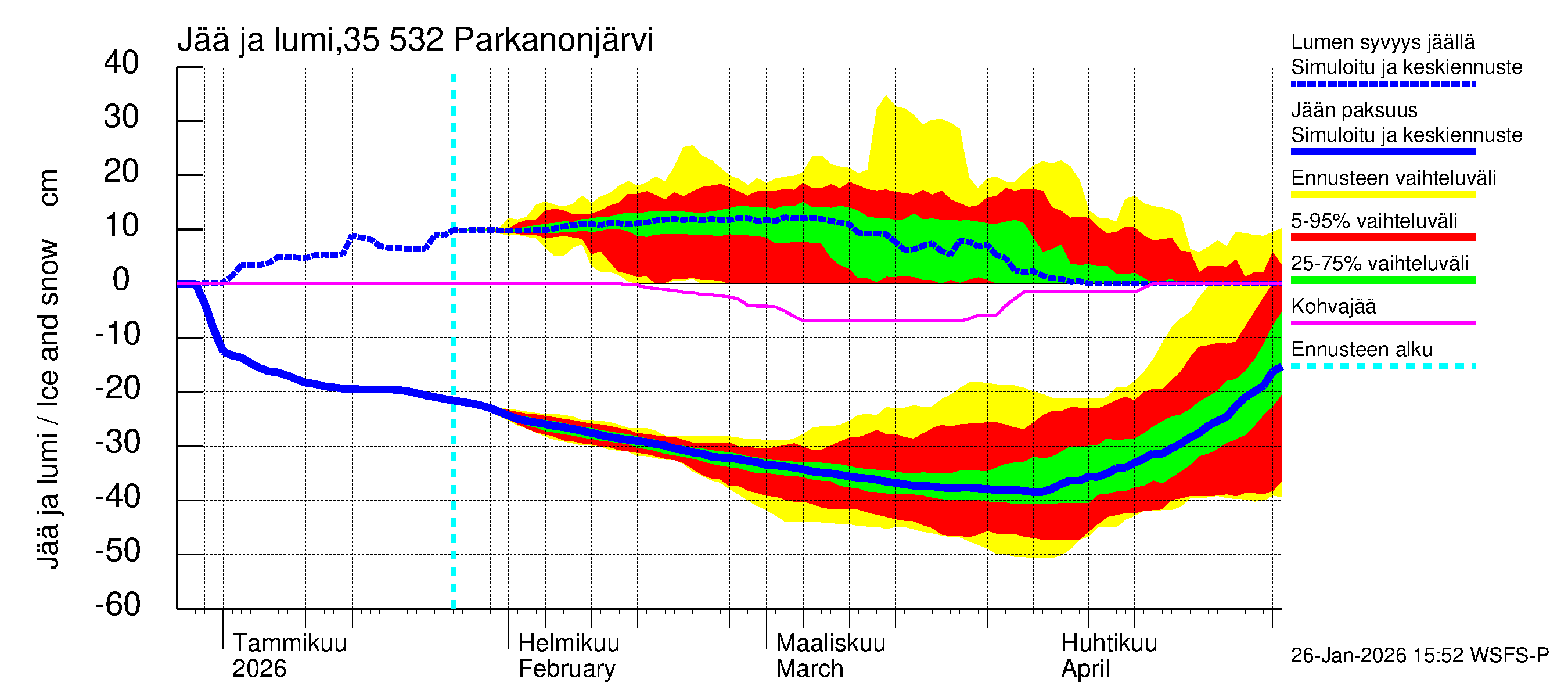 Kokemäenjoen vesistöalue - Parkanonjärvi: Jään paksuus