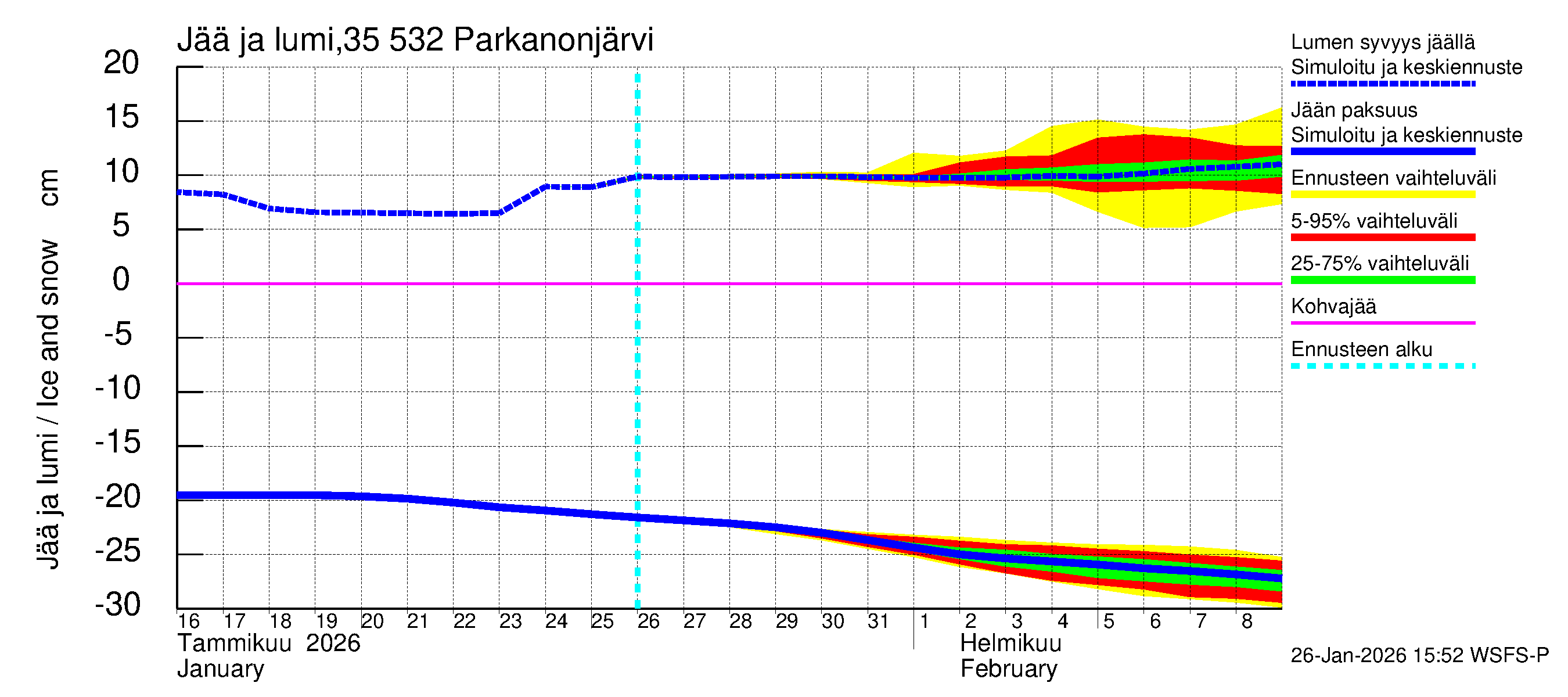 Kokemäenjoen vesistöalue - Parkanonjärvi: Jään paksuus