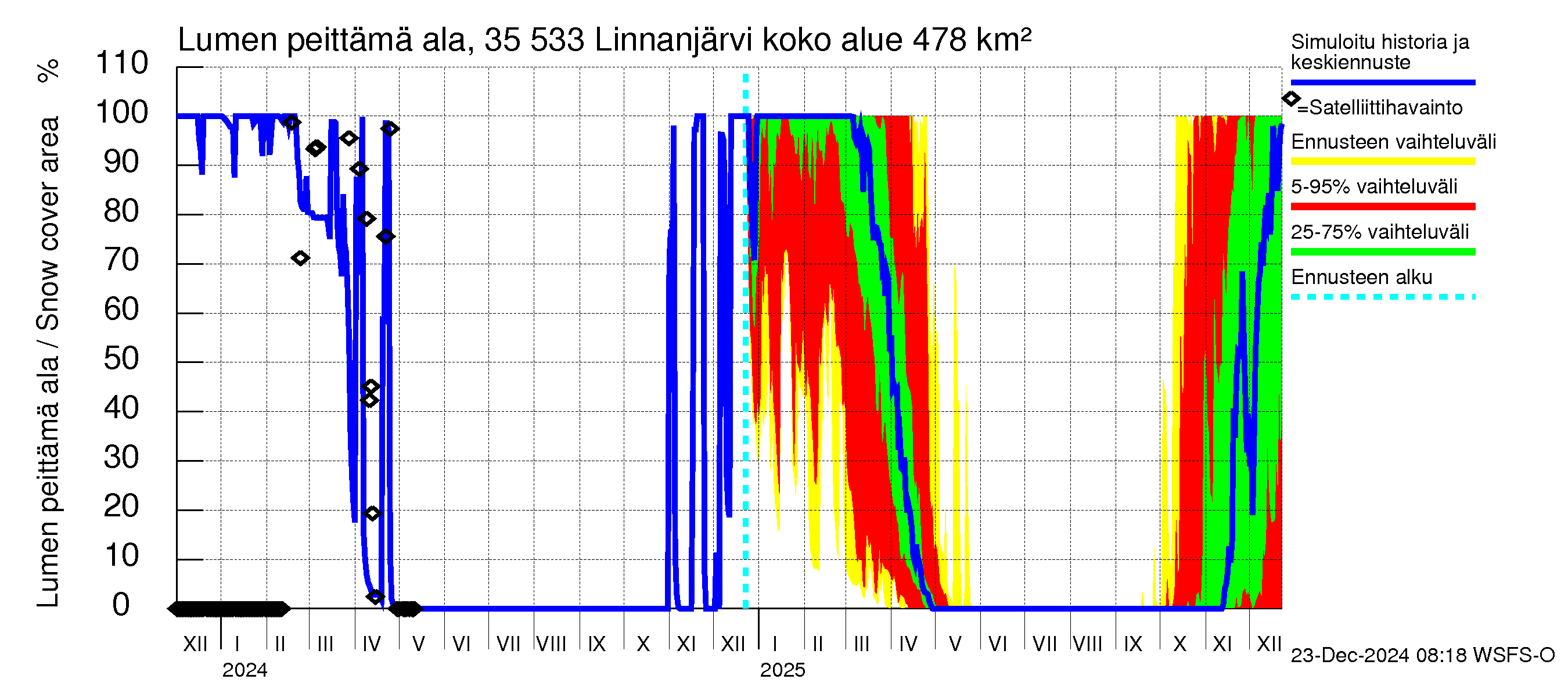 Kokemäenjoen vesistöalue - Linnanjärvi: Lumen peittämä ala