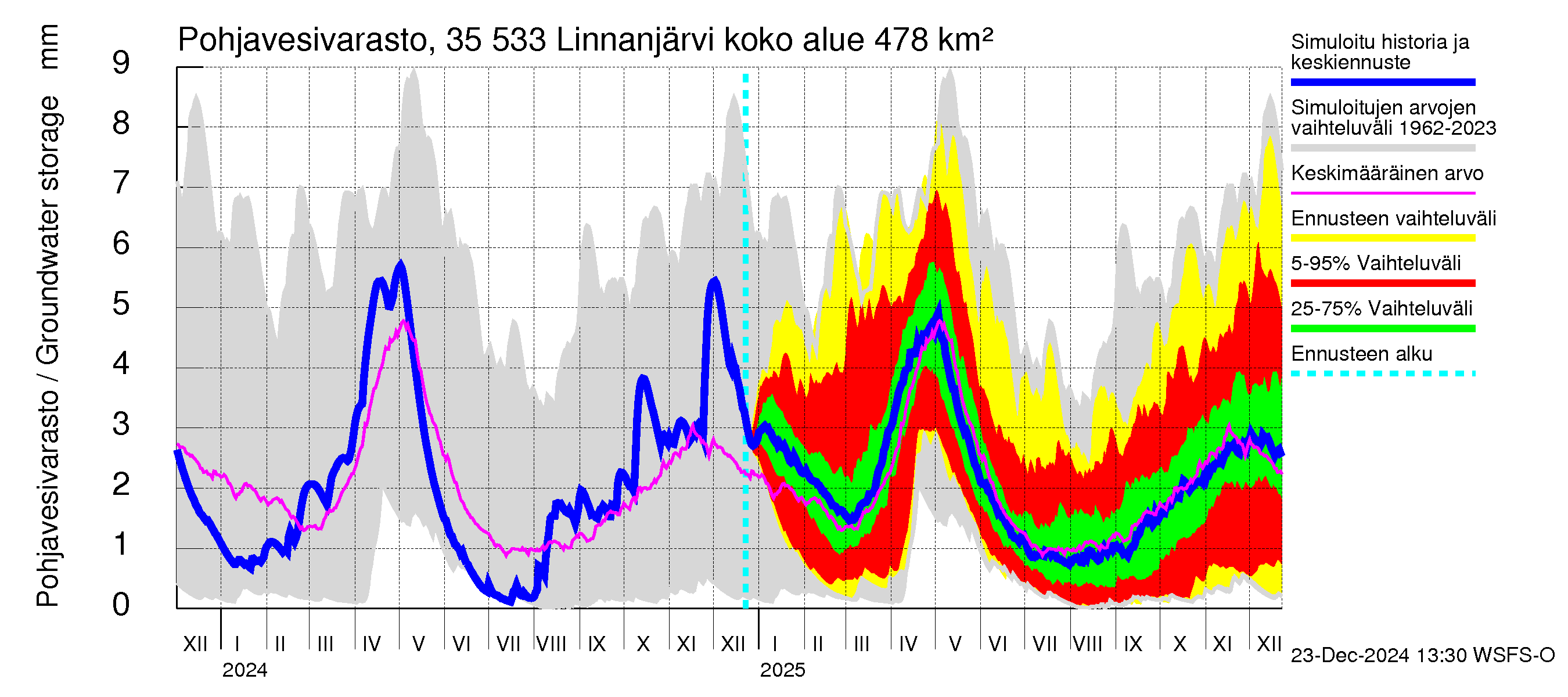 Kokemäenjoen vesistöalue - Linnanjärvi: Pohjavesivarasto