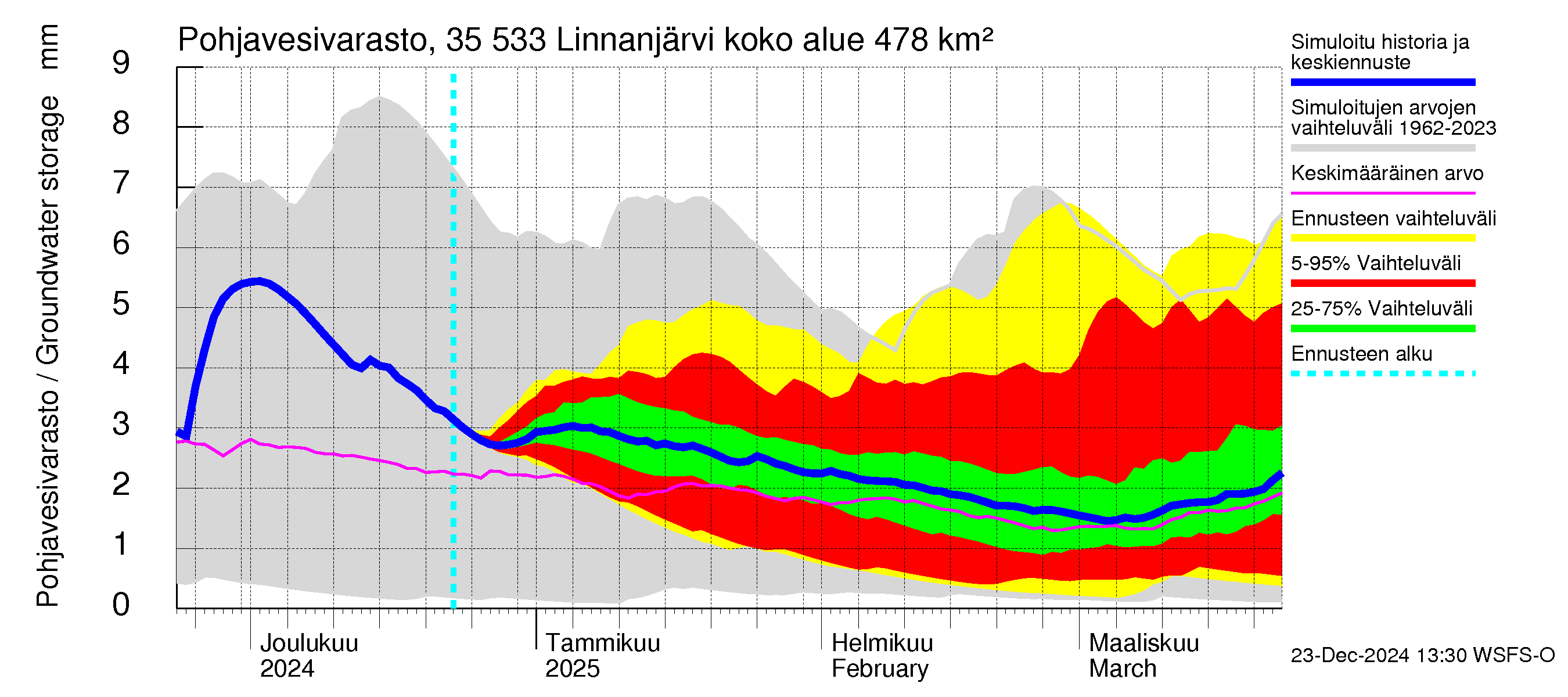 Kokemäenjoen vesistöalue - Linnanjärvi: Pohjavesivarasto