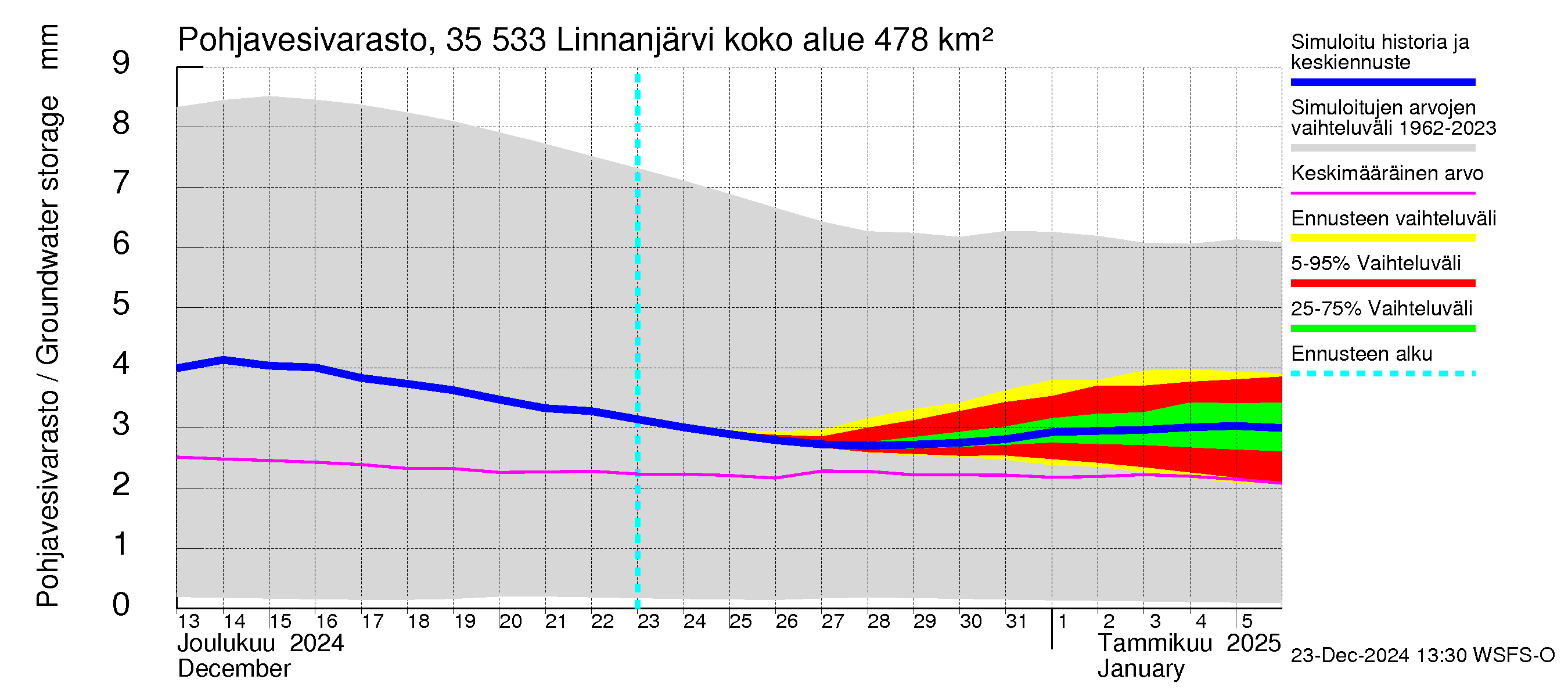 Kokemäenjoen vesistöalue - Linnanjärvi: Pohjavesivarasto