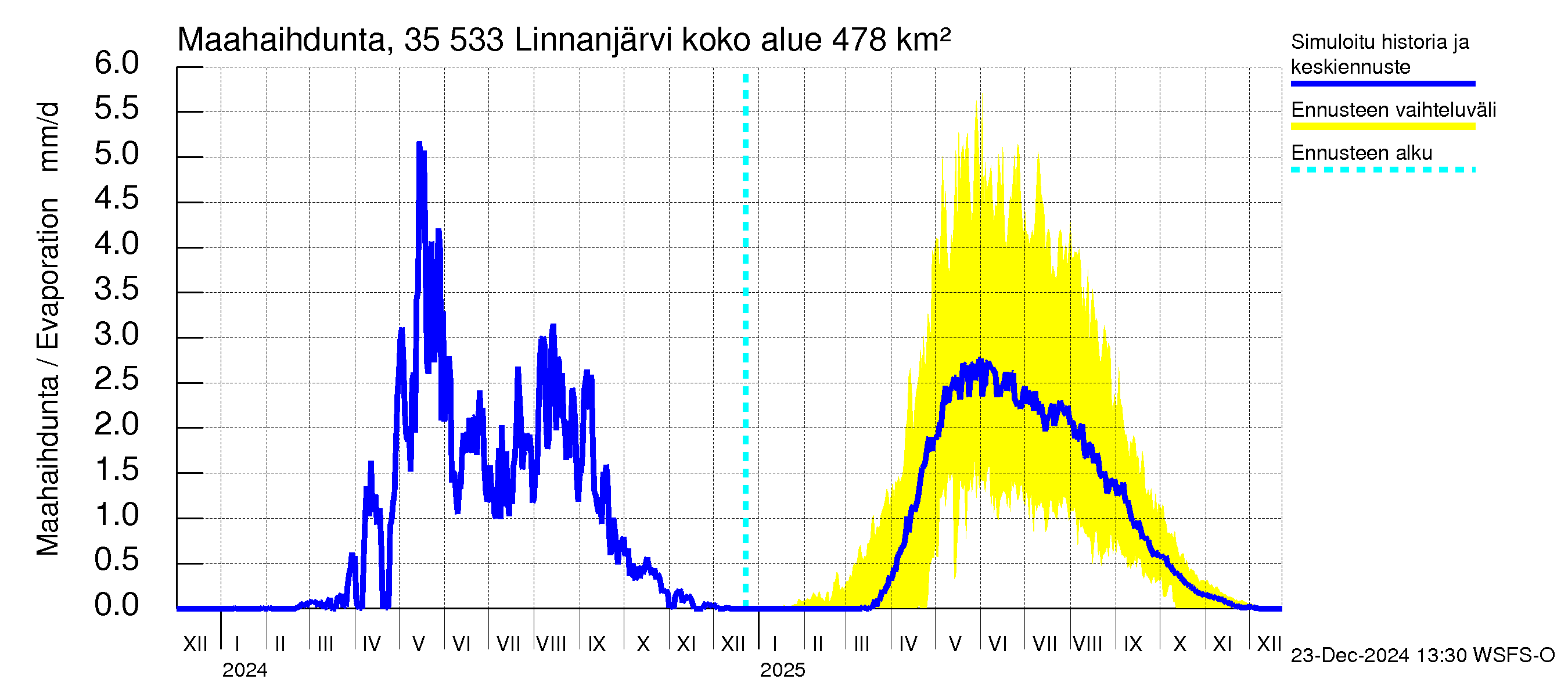 Kokemäenjoen vesistöalue - Linnanjärvi: Haihdunta maa-alueelta